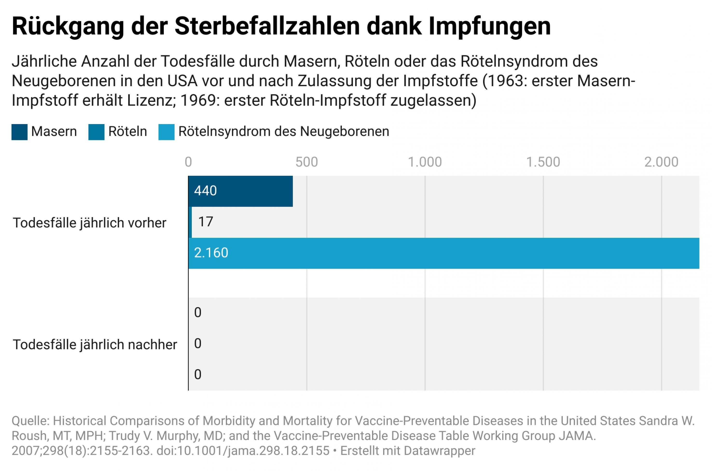 Das Bild zeigt eine grafische Darstellung, wie viel weniger Menschen in den USA seit Einführung der Impfungen gegen Masern und Röteln an diesen Infektionen starben.