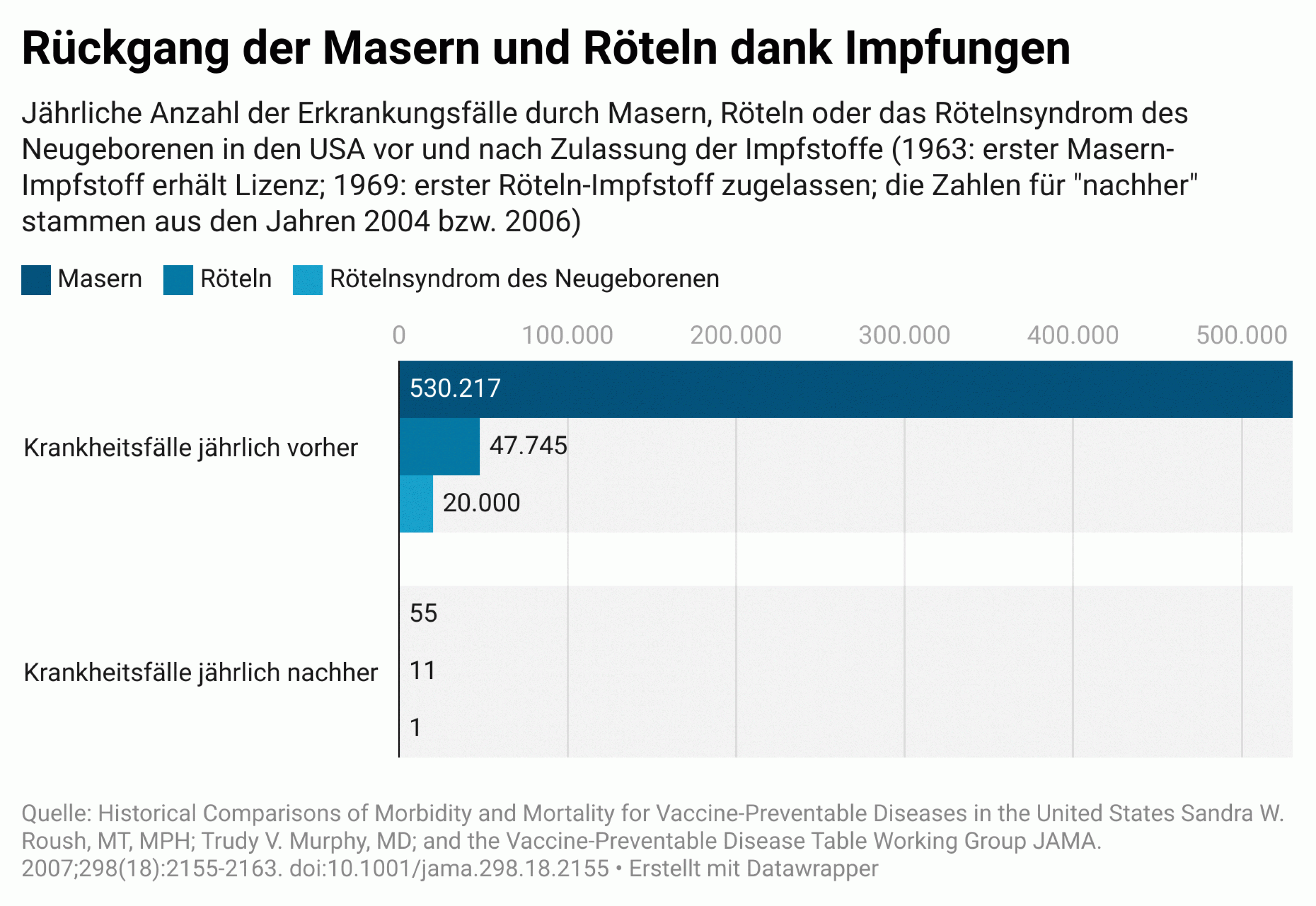 Auf der Grafik sieht man, wie stark die Impfungen gegen Masern und Röteln die Anzahl der Menschen verringert hat, die überhaupt noch daran erkranken.