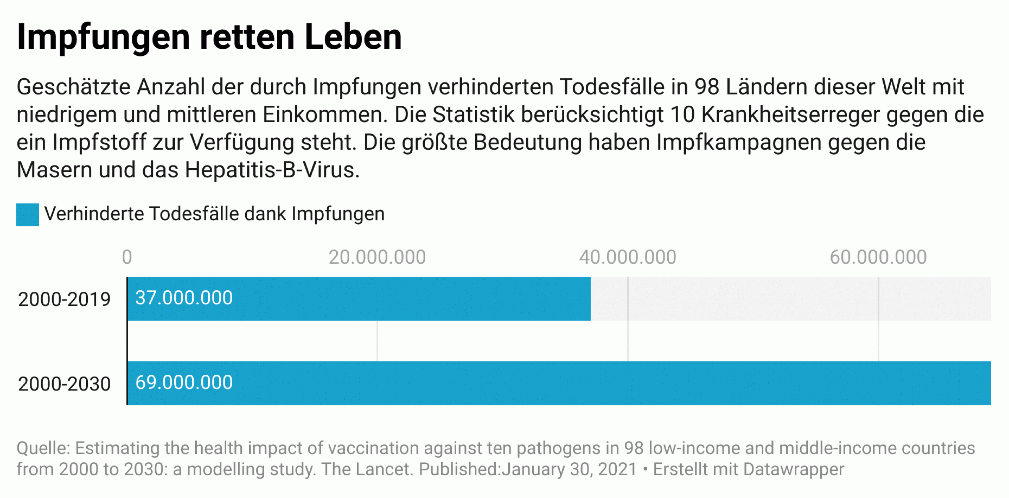 Die Grafik zeigt ein Balkendiagramm. Eingetragen sind die durch Impfungen verhinderten Todesfälle dank Impfungen im Zeitraum 2000 bis 2030.