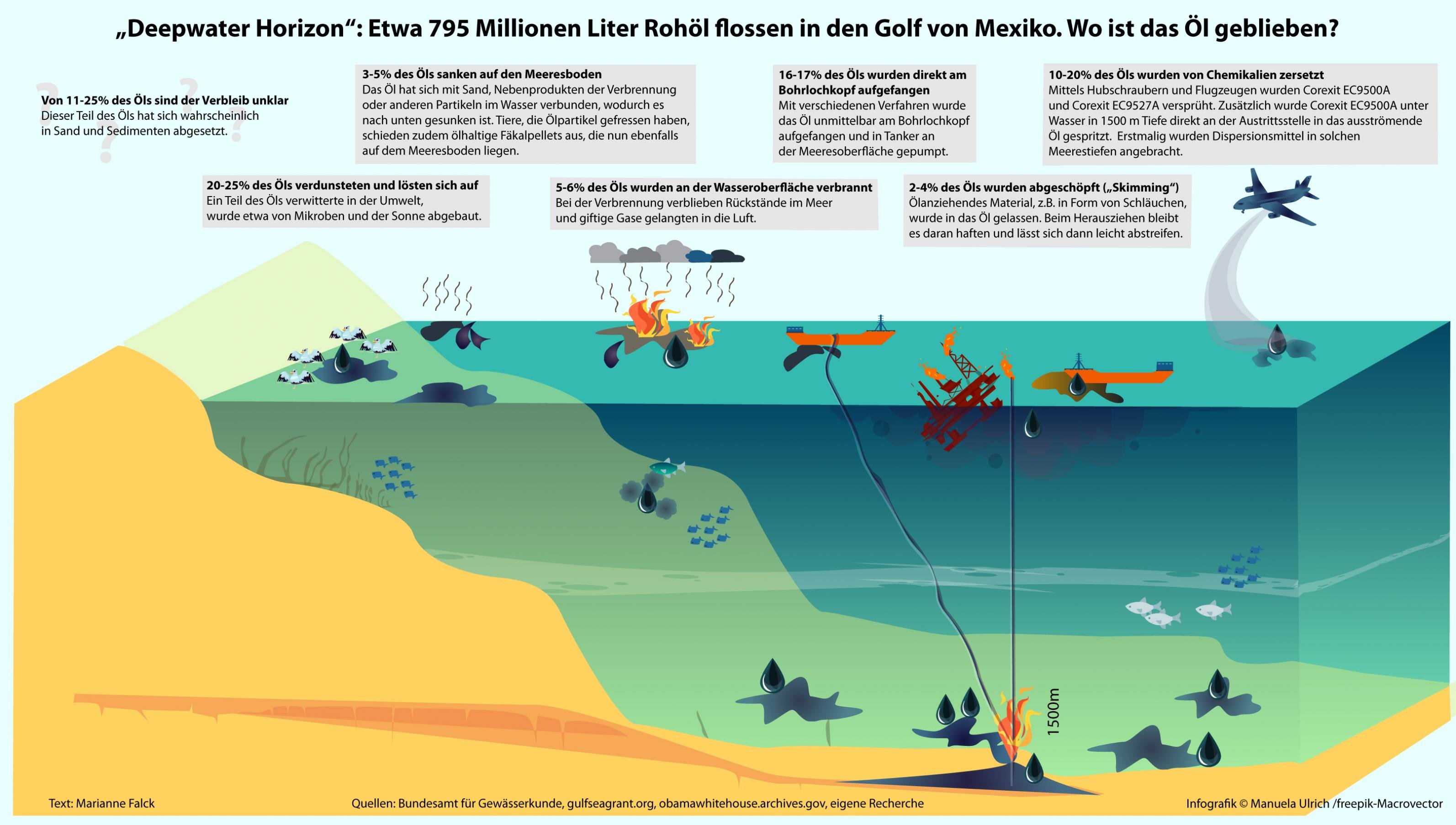 Das Bild ist eine Infografik, die beschreibt, wie das ausgelaufene Öl der Deepwater Horizon Katastrophe geblieben ist.