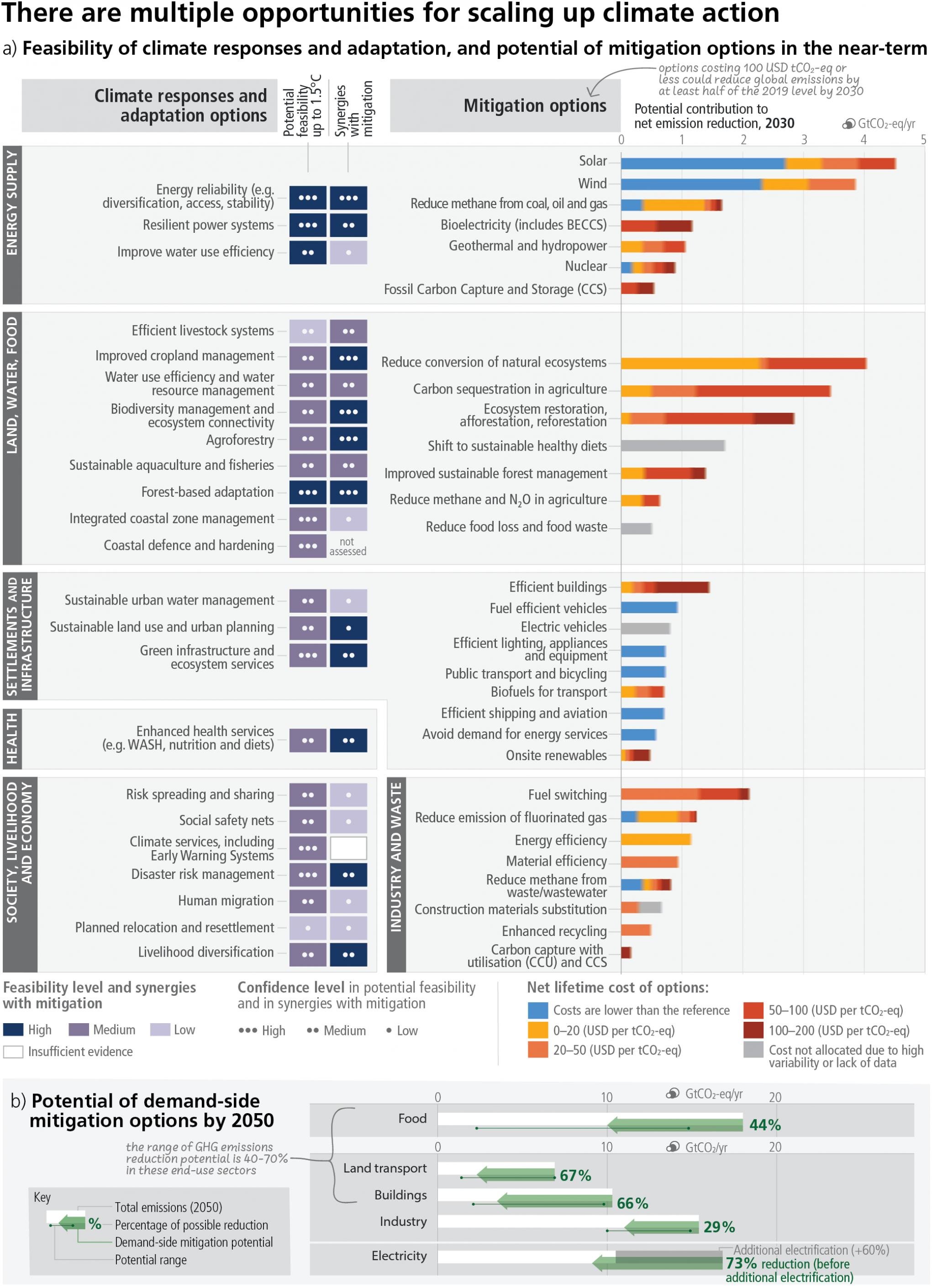 Eine Liste mit Maßnahmen zur Minderung des Klimawandels. Eingeschätzt wurden unter anderem die Machbarkeit, der konkrete Beitrag zur CO2-Minderung und die Kosten.