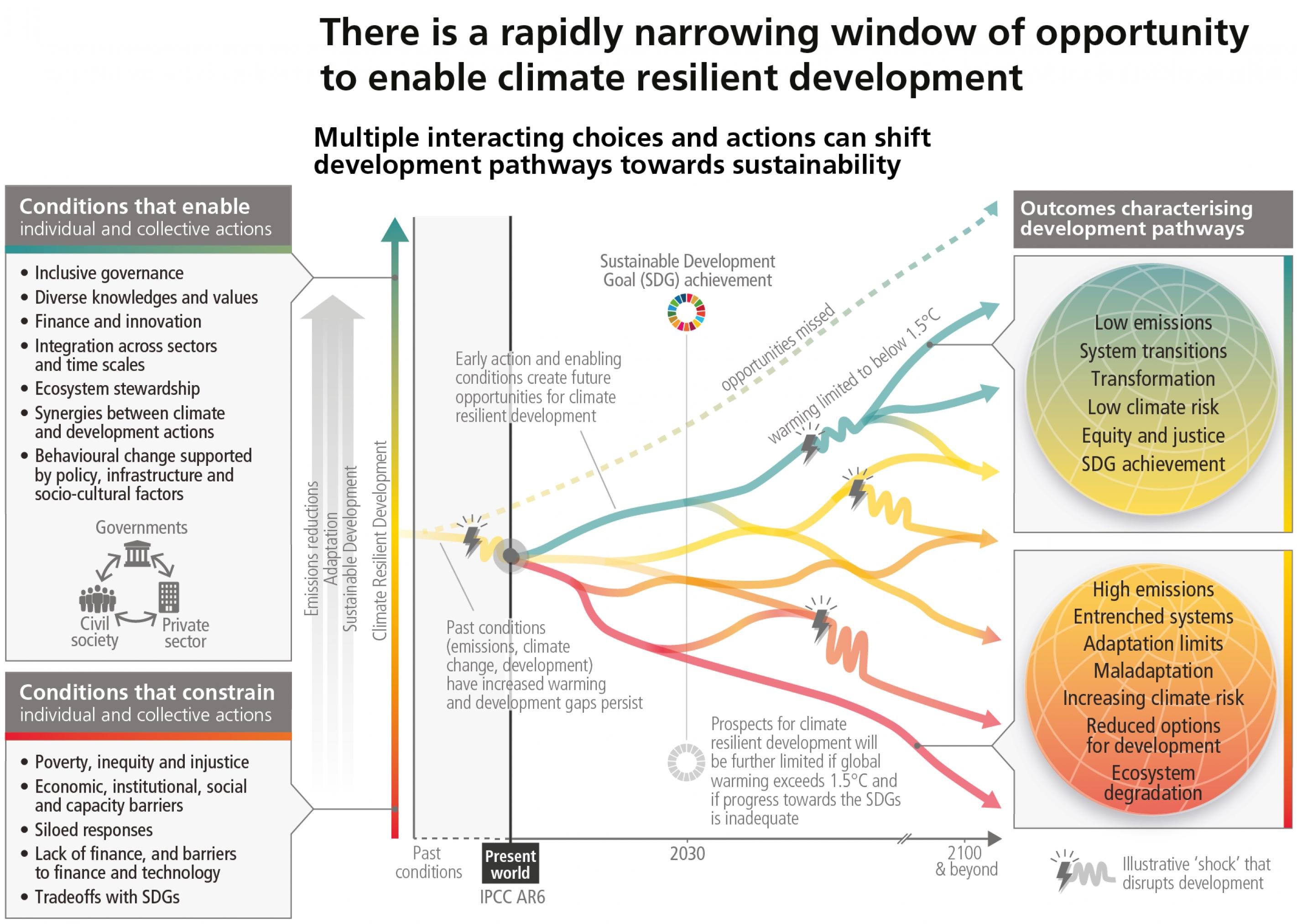 Die Grafik zeigt mit Zeitstrahl und unterschiedlichen Szenarien, dass sich das Zeitfenster für eine lebenswerte Zukunft für alle rapide schließt.