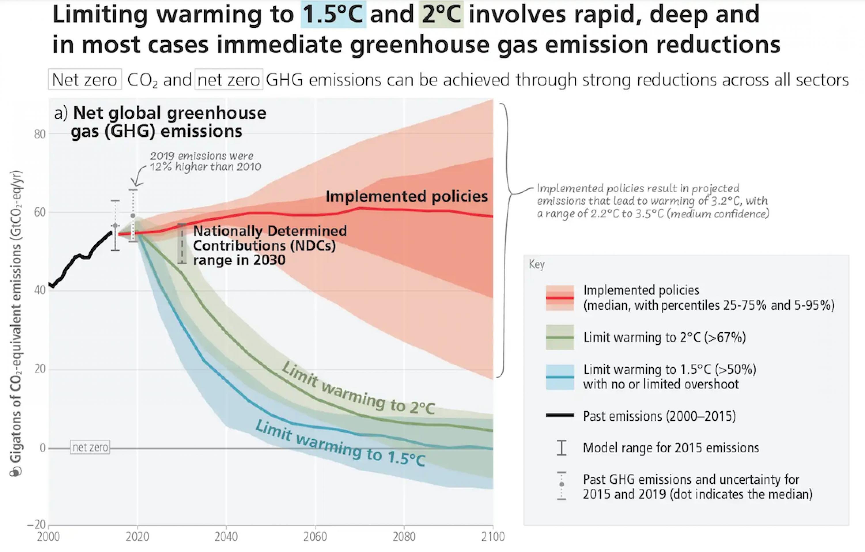 Momentan steuern wir auf 3,2 Grad globale Erwärmung zu – das zeigt die rote Linie auf.