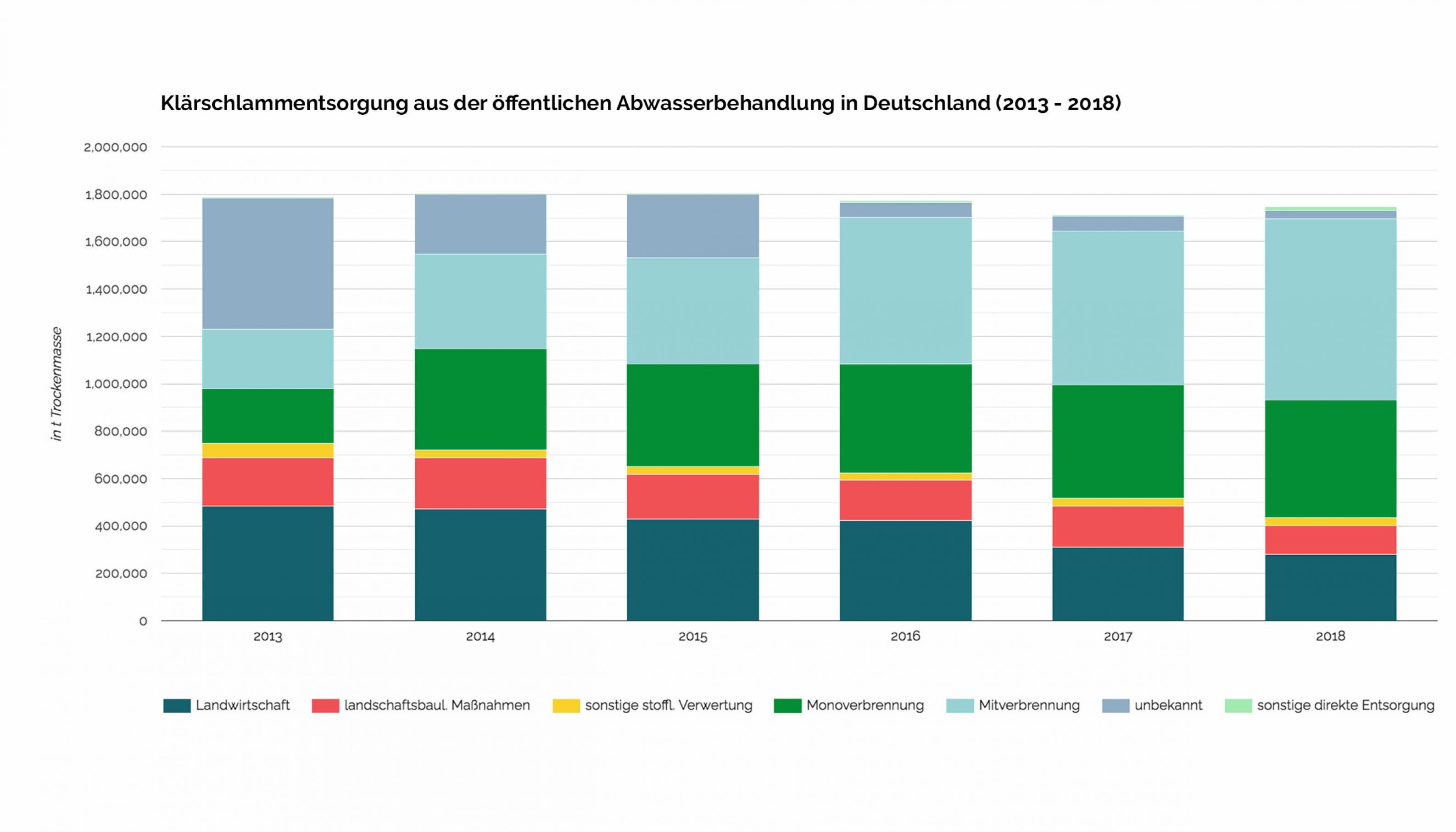 Das Balkendiagramm zeigt die Entwicklung der verschiedenen Entsorgungsarten. Insgesamt fallen in Deutschland etwa 1,8 Mio Tonnen an.