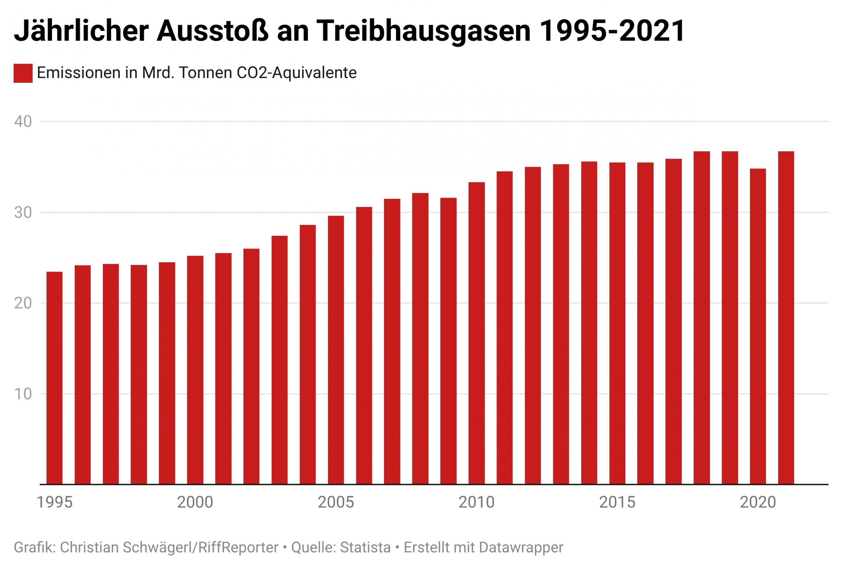 Jährlicher CO2-Ausstoß steigt von 1995 24 Milliarden Tonnen auf heute 36 Milliarden Tonnen an. Quelle Statista