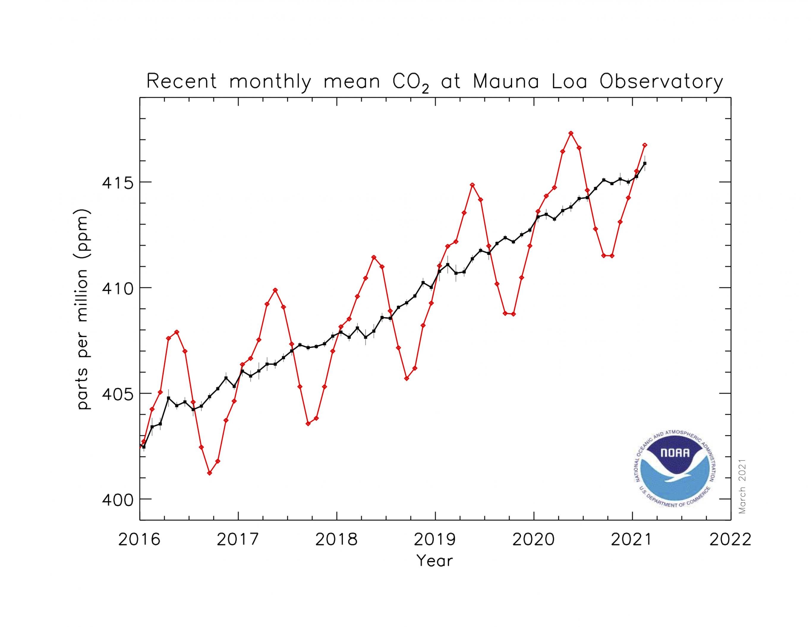 Graphik mit CO2-Werten seit 2016 – von knapp über 400 ppm stieg der Wert in dieser Zeit stetig Richtung 420ppm.