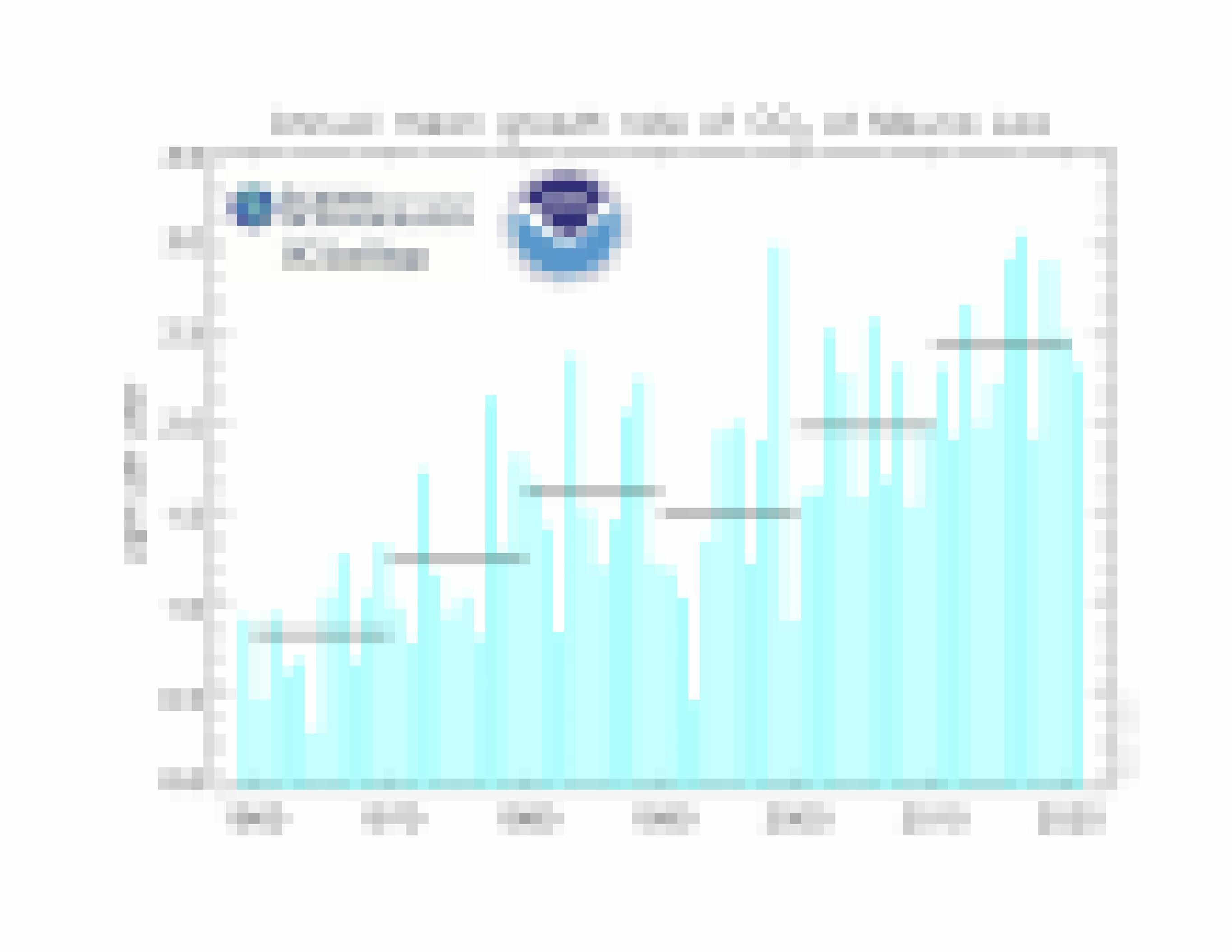 Die Graphik zeigt die jährliche Wachstumsrate der CO2-Konzentration nach Jahrzehnten. Sie ist von knapp unter 1 ppm im Durchschnitt der 1960er Jahre stetig auf heute 2.5 ppm jährlich gestiegen.