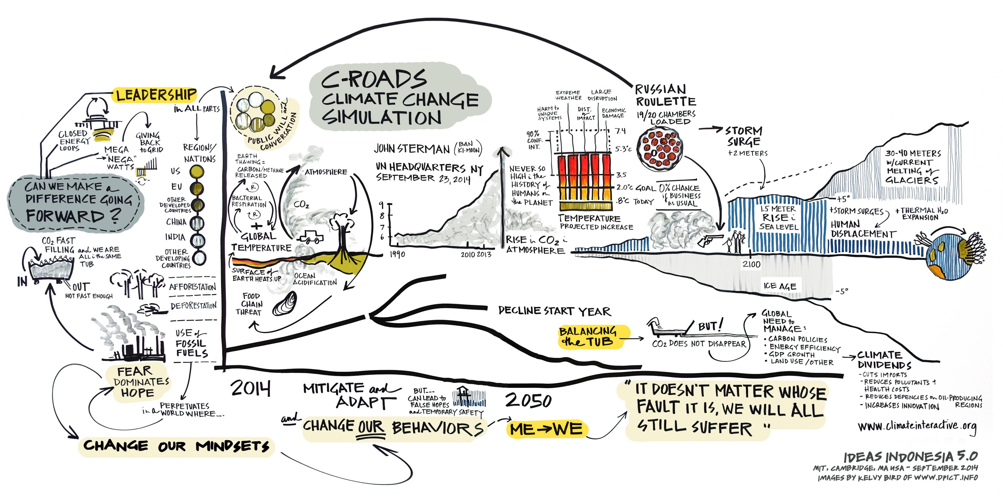 Ein während eines Workshops erstelltes Topic-Poster zu Kernideen der Klimawandel-Simulation von John Sterman.