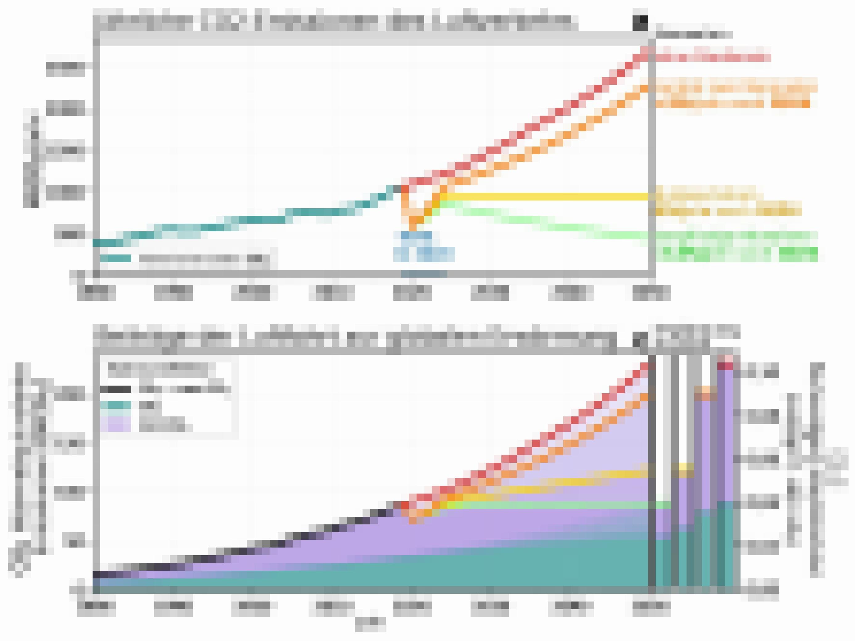 Die Grafik A zeigt die CO2-Emissionen der Luftfahrt in den unterschiedlichen Szenarien für konventionelles Kerosin und in Grafik C die korrespondierende kumulative Erderwärmungbis 2050.