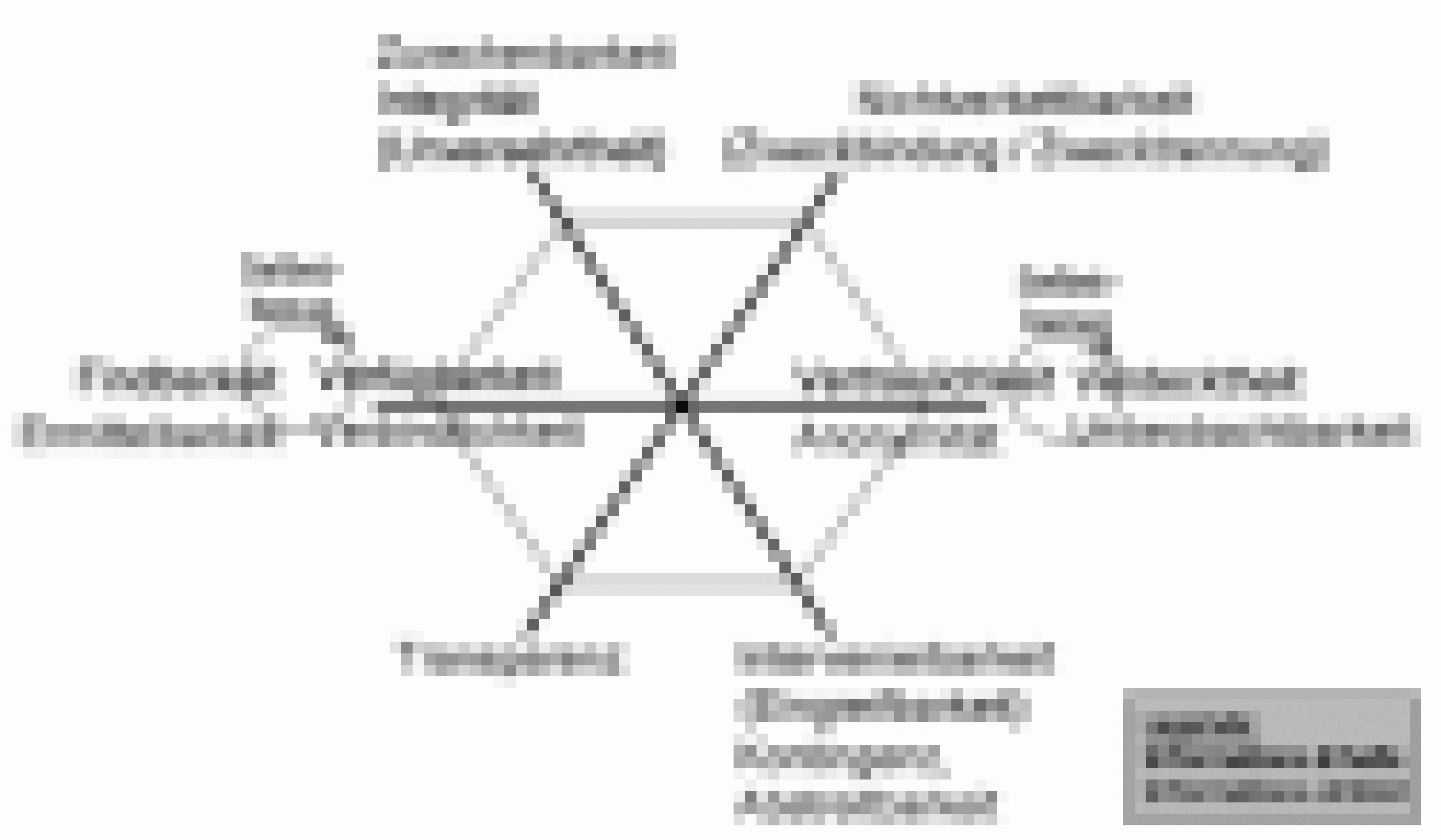 Abgeleitet aus der IT-Sicherheitsdebatte: Die sechs Schutzziele ergänzen sich komplementär.