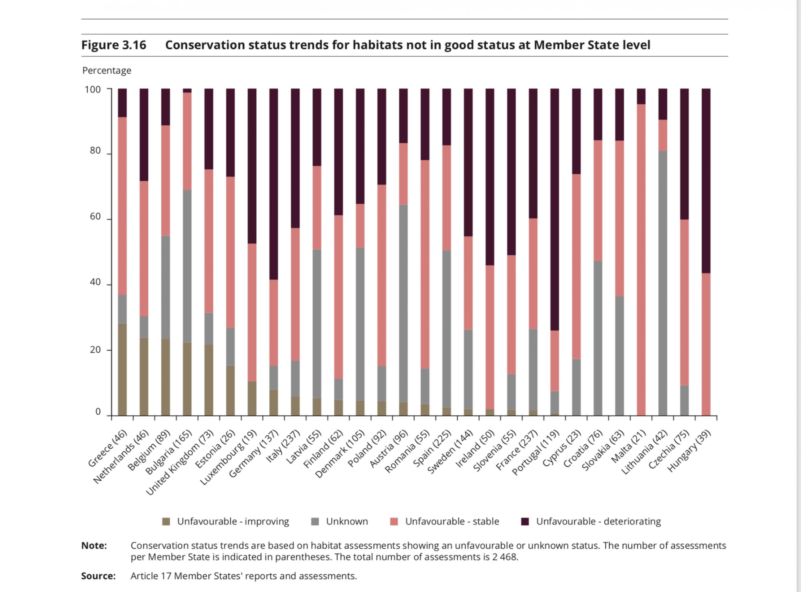 Tabelle, die den Zustand von Habitaten zeigt, die ohnehin schon unter Druck stehen. Deutschland schneidet nach Portugal am schlechtesten von allen EU-Ländern ab.