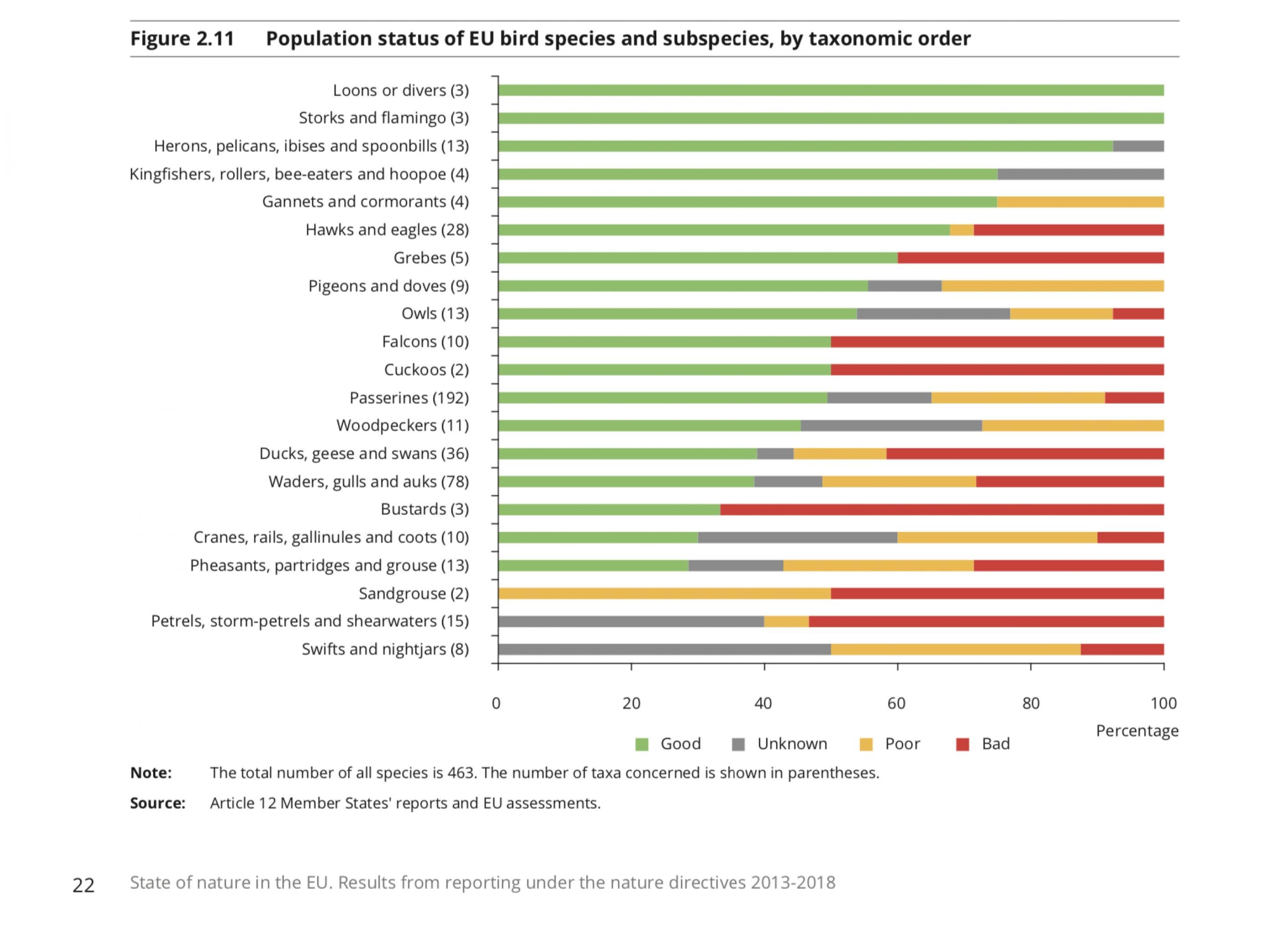 Tabelle, die den Erhaltungszustand der Vogelarten in Europa nach taxonomischen Gruppen geordnet zusammenfasst.