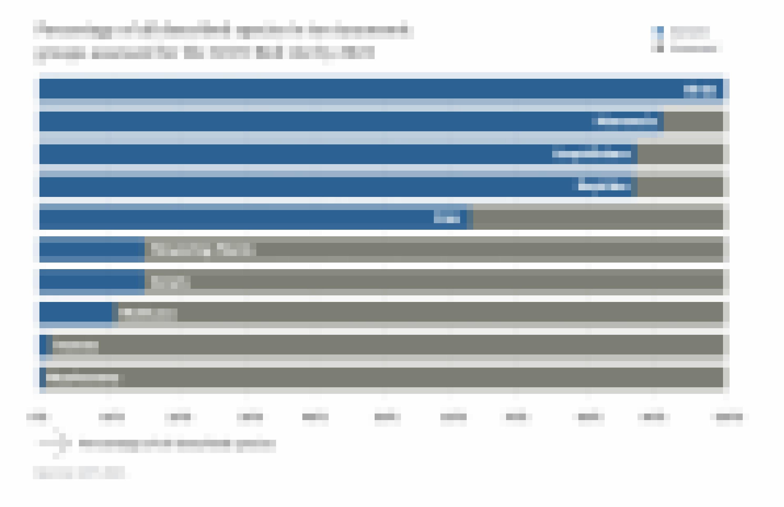 Grafik aus dem Bericht mit dem Kenntnisstand zu Artengruppen