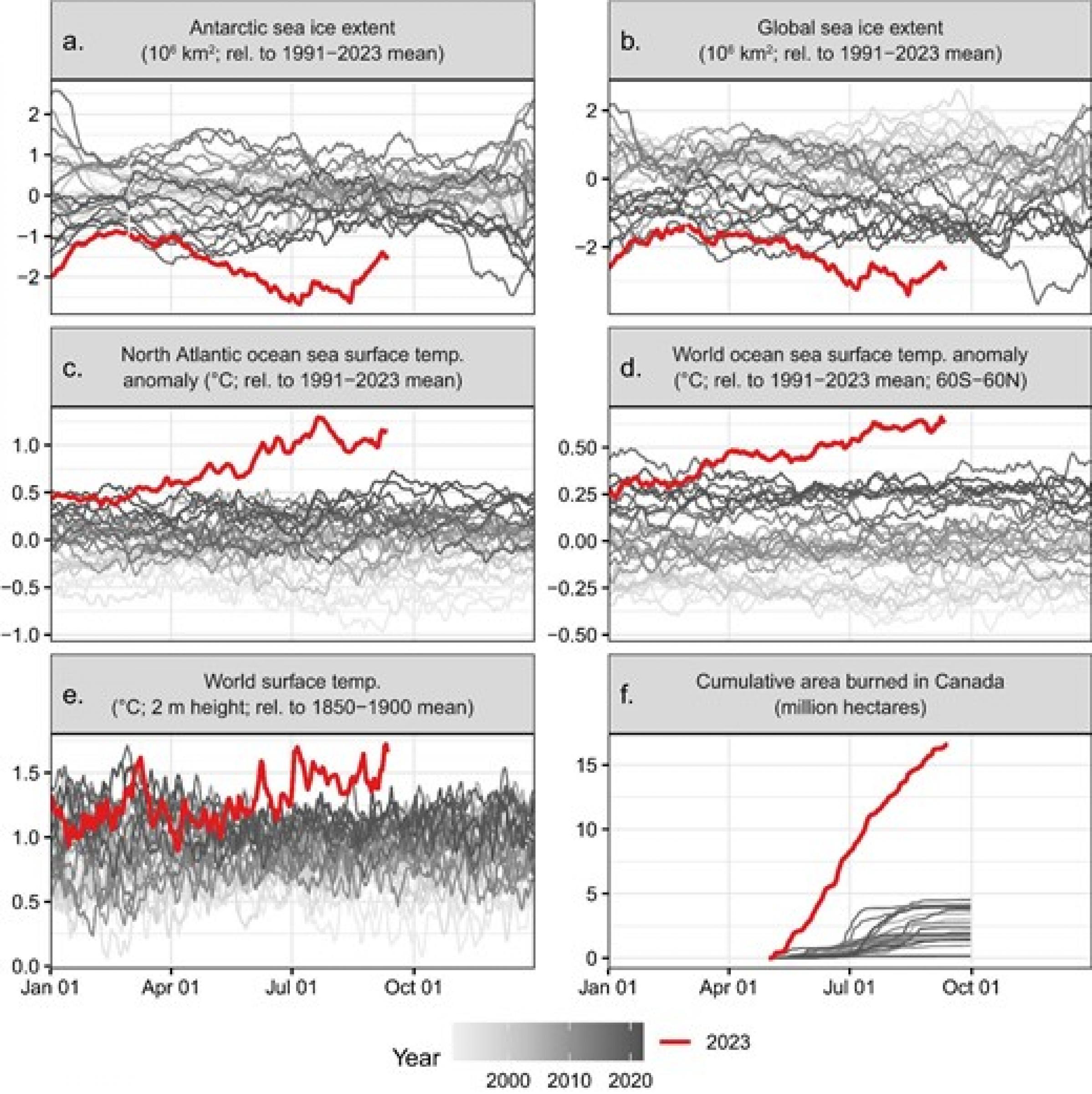 Ungewöhnliche Klimaanomalien im Jahr 2023 (die rote Linie, die in Fettdruck erscheint). Die Meereisausdehnung (a, b), die Temperaturen (c-e) und die verbrannte Fläche in Kanada (f) liegen derzeit weit außerhalb ihres historischen Bereichs. Diese Anomalien können sowohl auf den Klimawandel als auch auf andere Faktoren zurückzuführen sein. Quellen und zusätzliche Details zu jeder Variable finden Sie in der Zusatzdatei S1. Jede Linie entspricht einem anderen Jahr, wobei dunkleres Grau für spätere Jahre steht.