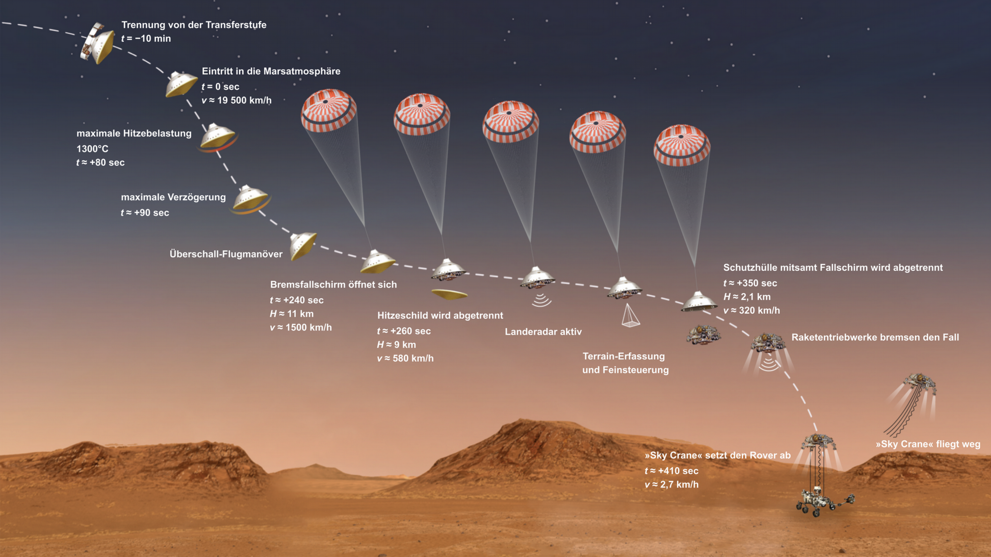 Eine künstlerische Illustration zeigt eine braune Wüstenlandschaft mit einer dunstigen Atmosphäre und einem Sternenhimmel darüber. Von links oben nach rechts unten verläuft eine geschwungene Linie, entlang der in einzelnen Etappen das Landemanöver einer Marssonde dargestellt ist. Links oben ist die Sonde von einer Schutzhülle umgeben, in der Mitte gleitet sie an einem Fallschirm hängend tiefer und wird rechts mit Raketenmotoren abgebremst und mit Seilen zu Boden gelassen.