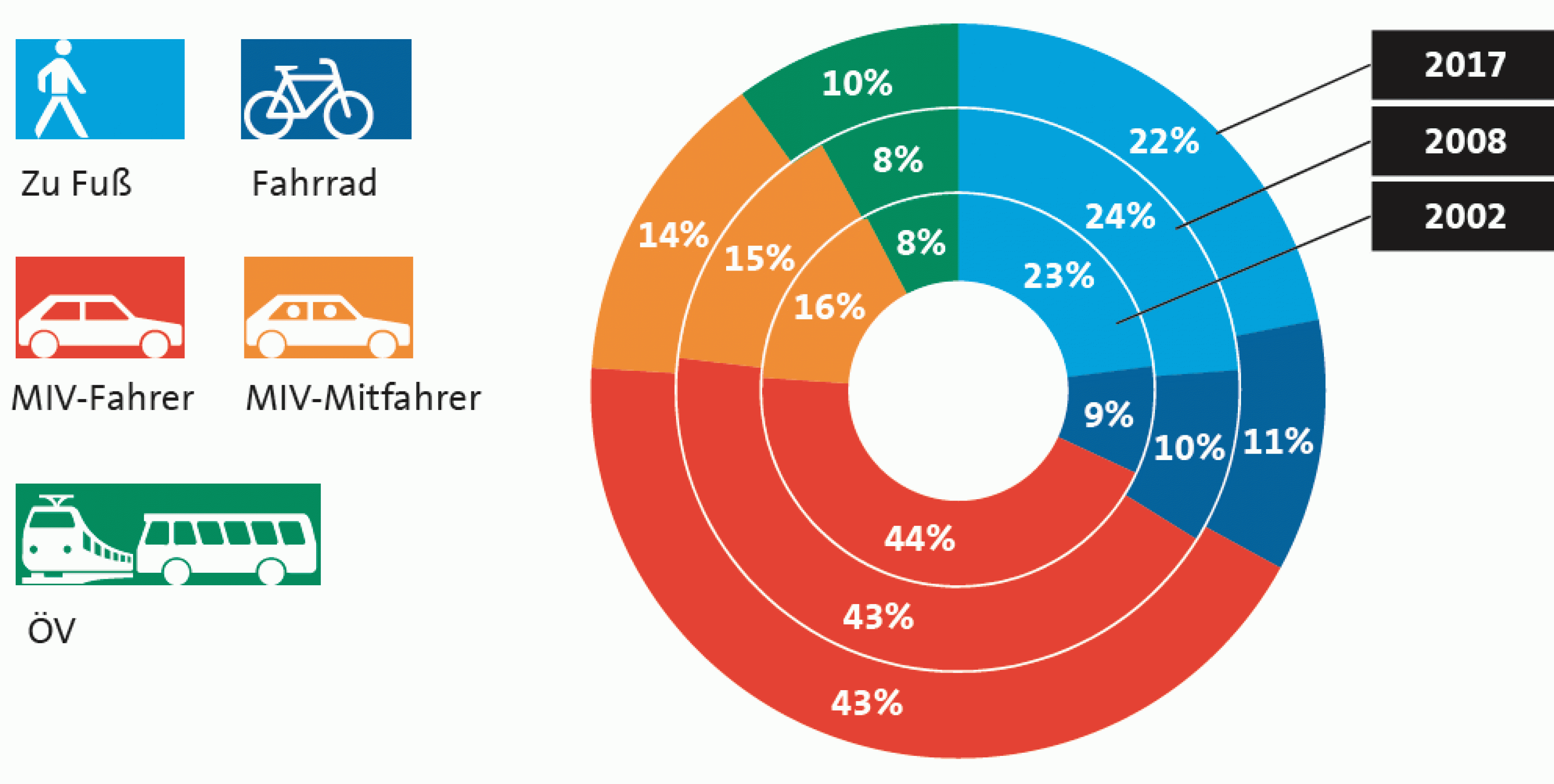 Verkehrsmittelwahl (Anteil an allen Wegen)