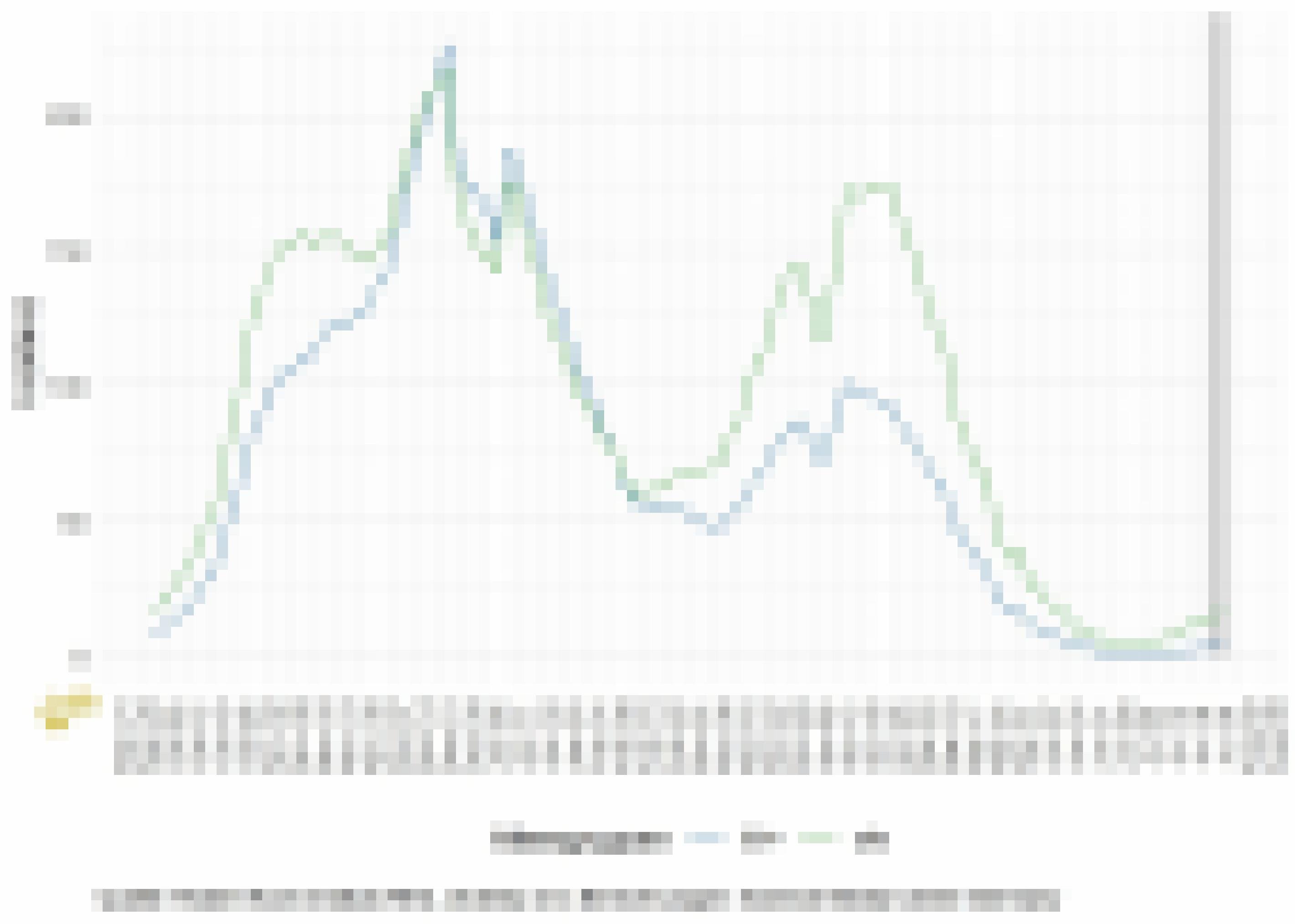 Eine Grafik zeigt die Zahl der Corona-Inzidenzen seit Herbst 2020. Diese sind in der zweiten Welle über 200 gestiegen, erreichten in der dritten Welle 175 und liegen jetzt knapp unter 15.