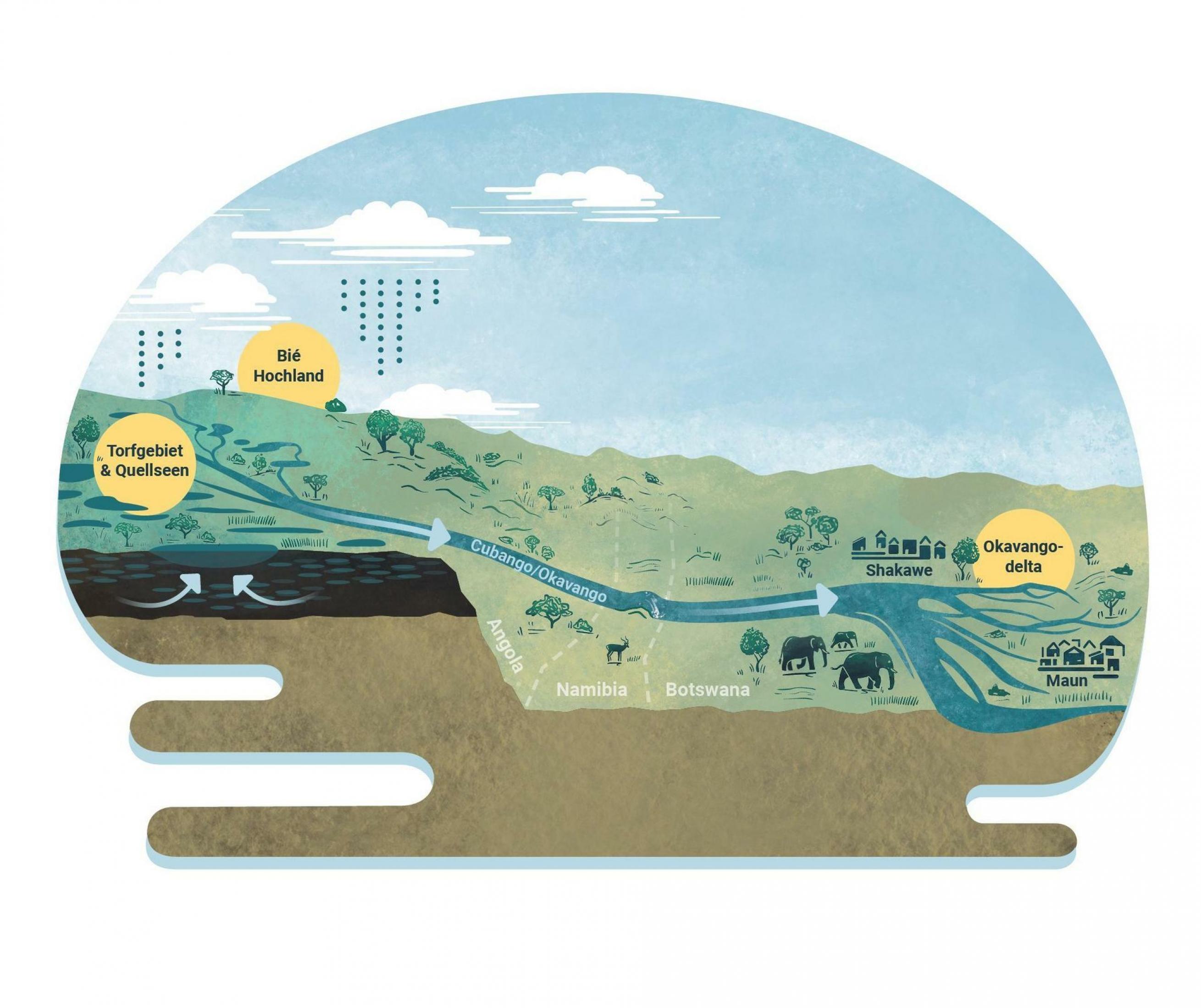 Das Schema zeigt, wie Wasser aus dem Hochland von Angola ins Delta fließt