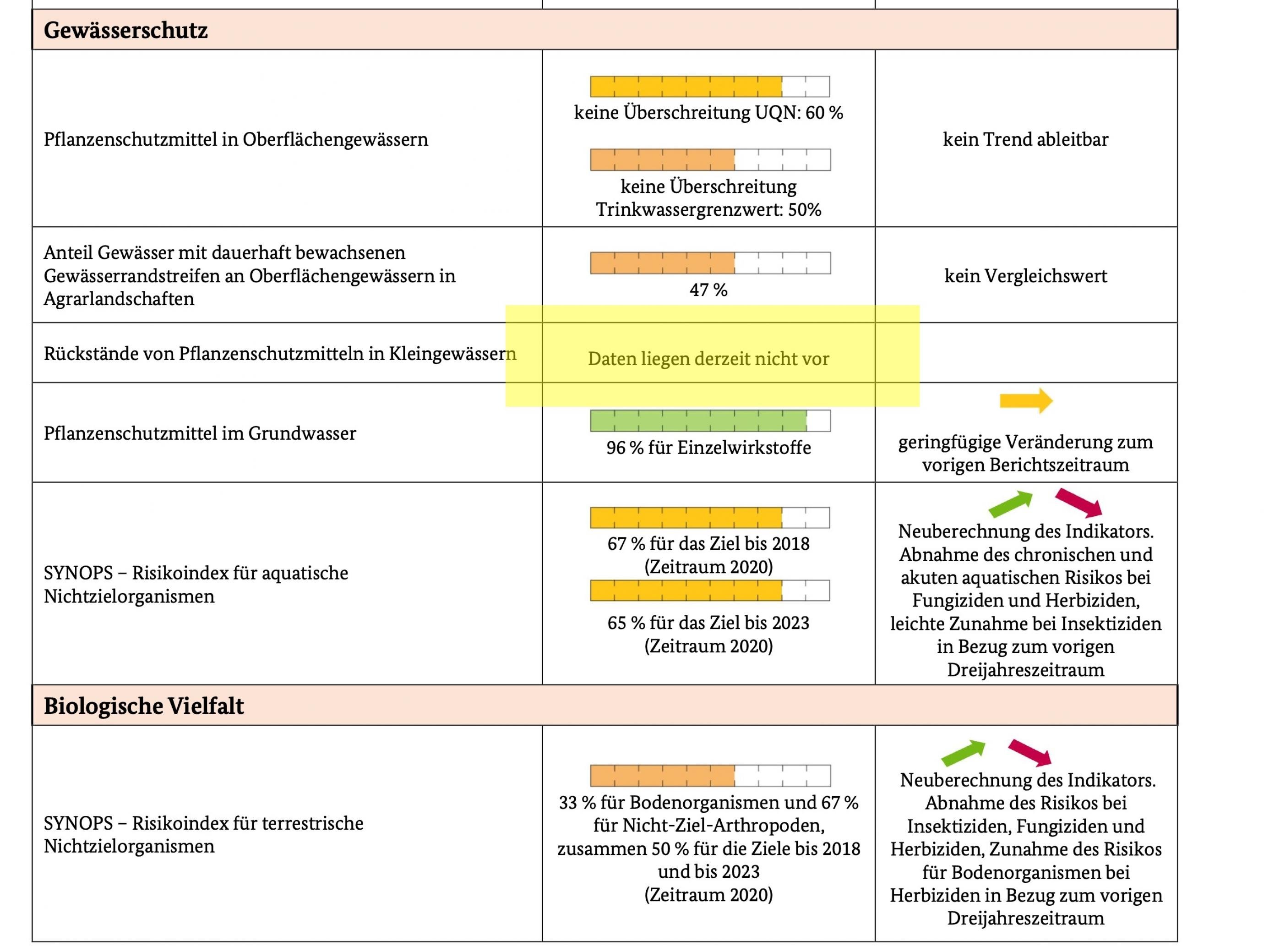 Ein Ausschnitt aus dem Regierungsdokument zum Deutschen Pflanzenschutzindex. Beim Kleingewässermonitoring steht: „Daten liegen derzeit nicht vor.“