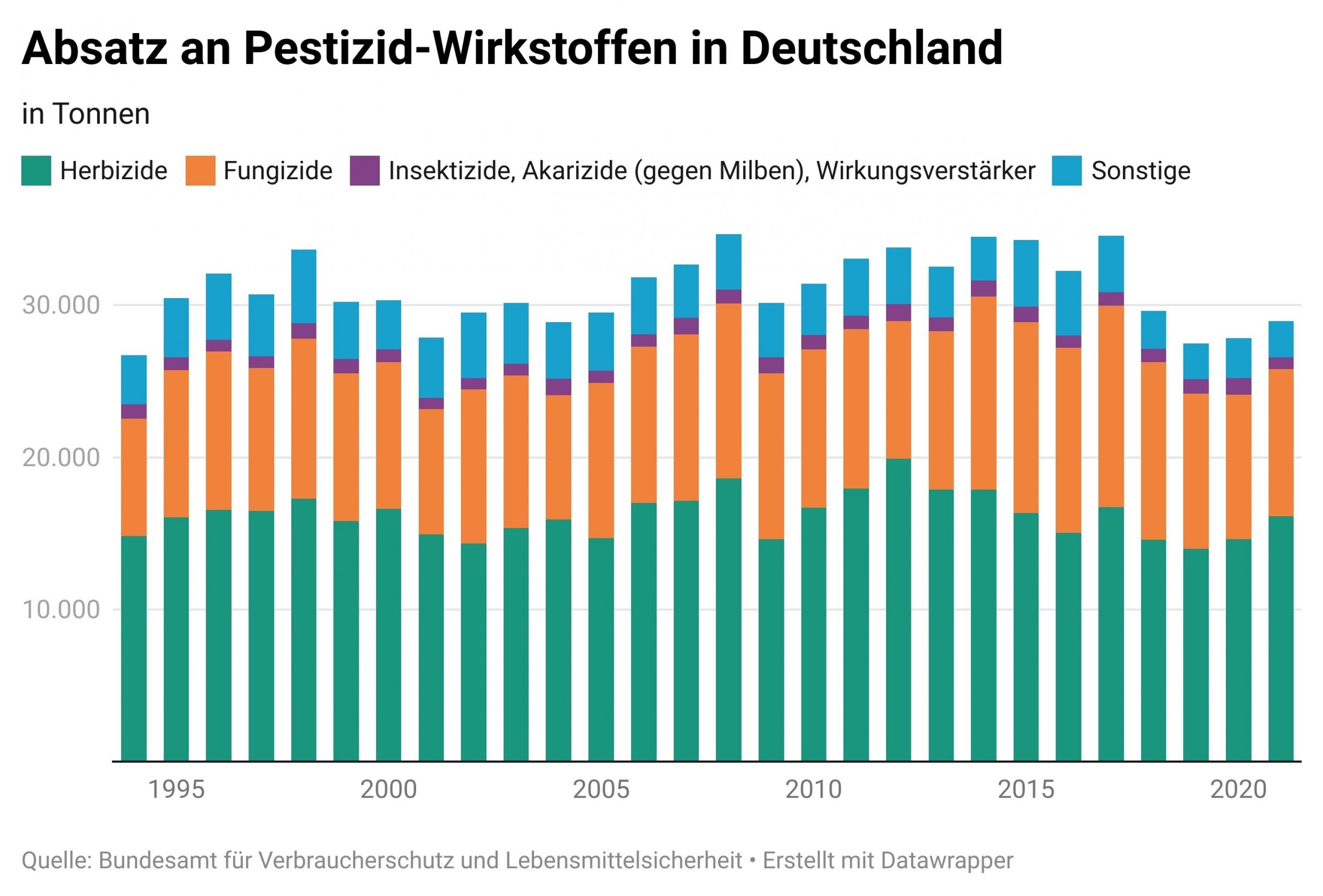 Die Grafik zeigt, dass die Verkaufsmengen von Pestiziden in Deutschland seit Jahren um 30.000 Tonnen liegen. Herbizide haben den größten Anteil.