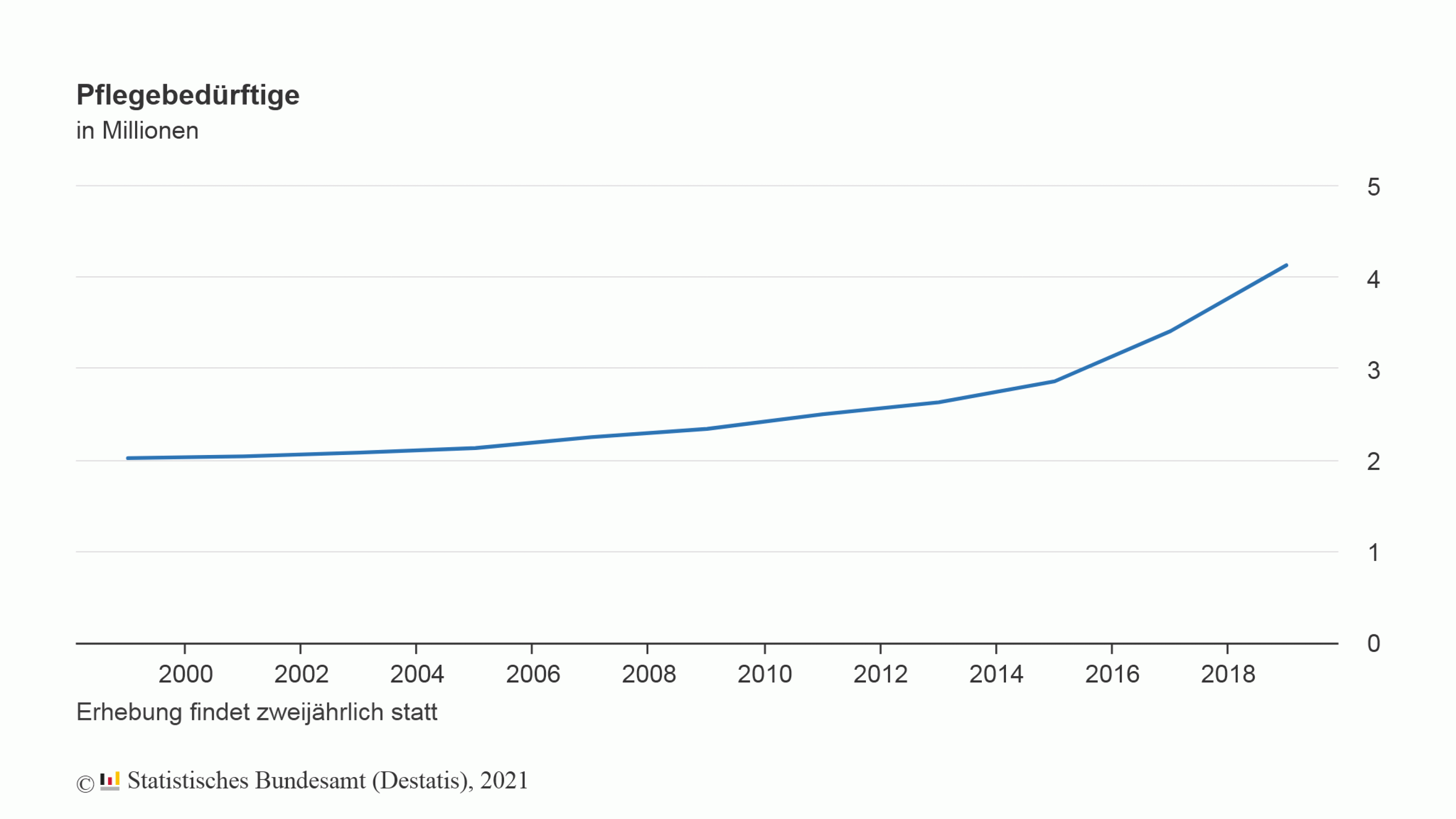 Die Grafik zeigt die steigende Zahl pflegebedürftiger Menschen in Deutschland