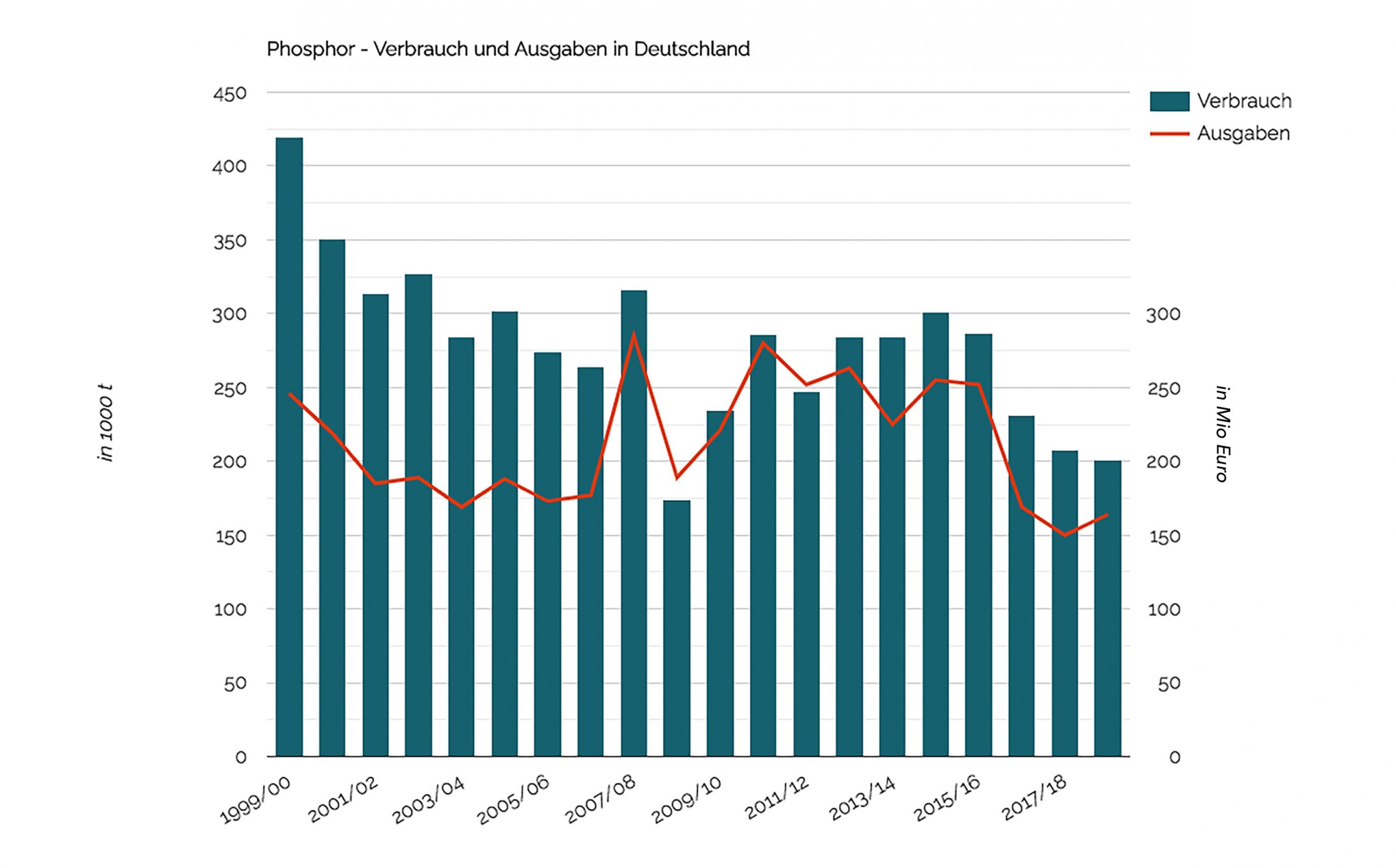 Ein kombiniertes Balken- und Liniendiagramm zeigt den Phosphorverbrauch in der Landwirtschaft in Deutschland und die Ausgaben für Phosphat in den Jahren 1999 bis 2019. Die Ausgaben für Phosphor betrugen im Wirtschaftsjahr 1999/2000 etwa 250 Millionen Euro. Im Wirtschaftsjahr 2018/19 waren es etwa 160 Millionen Euro. Der Phosphorverbrauch hat sich seit 1999 etwa halbiert.