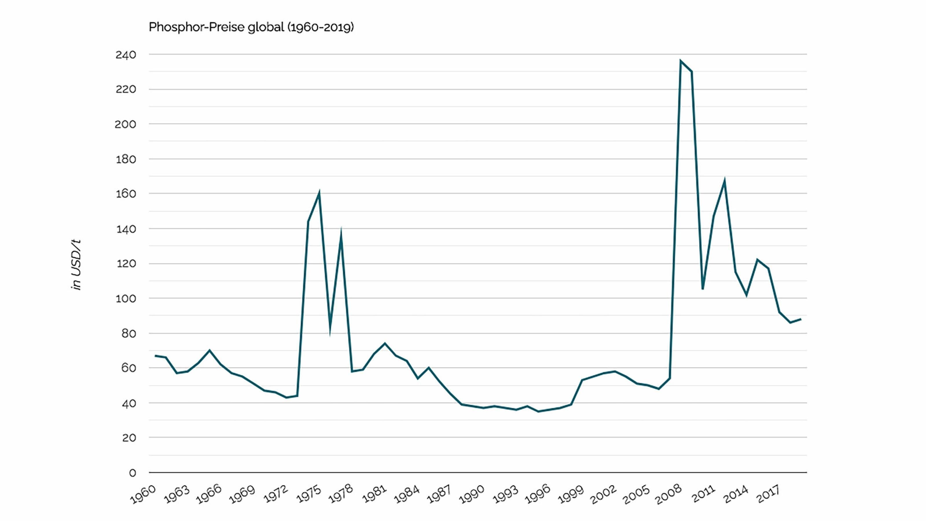 In einem Liniendiagramm ist der Phosphorpreis auf dem Weltmarkt in US-Dollar pro Tonne für die Jahre 1960 bis 2019 abgebildet. 1960 liegt er bei 70 USD, 2019 bei etwa 90 USD.