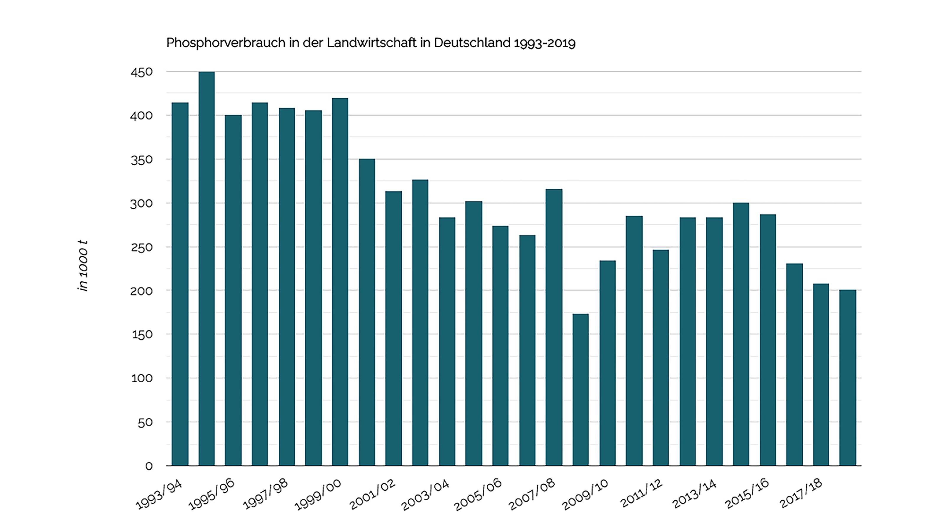 Der Phosphor-Verbrauch in der Landwirtschaft ist zwischen 1993 und 2019 um etwa die Hälfte gesunken.