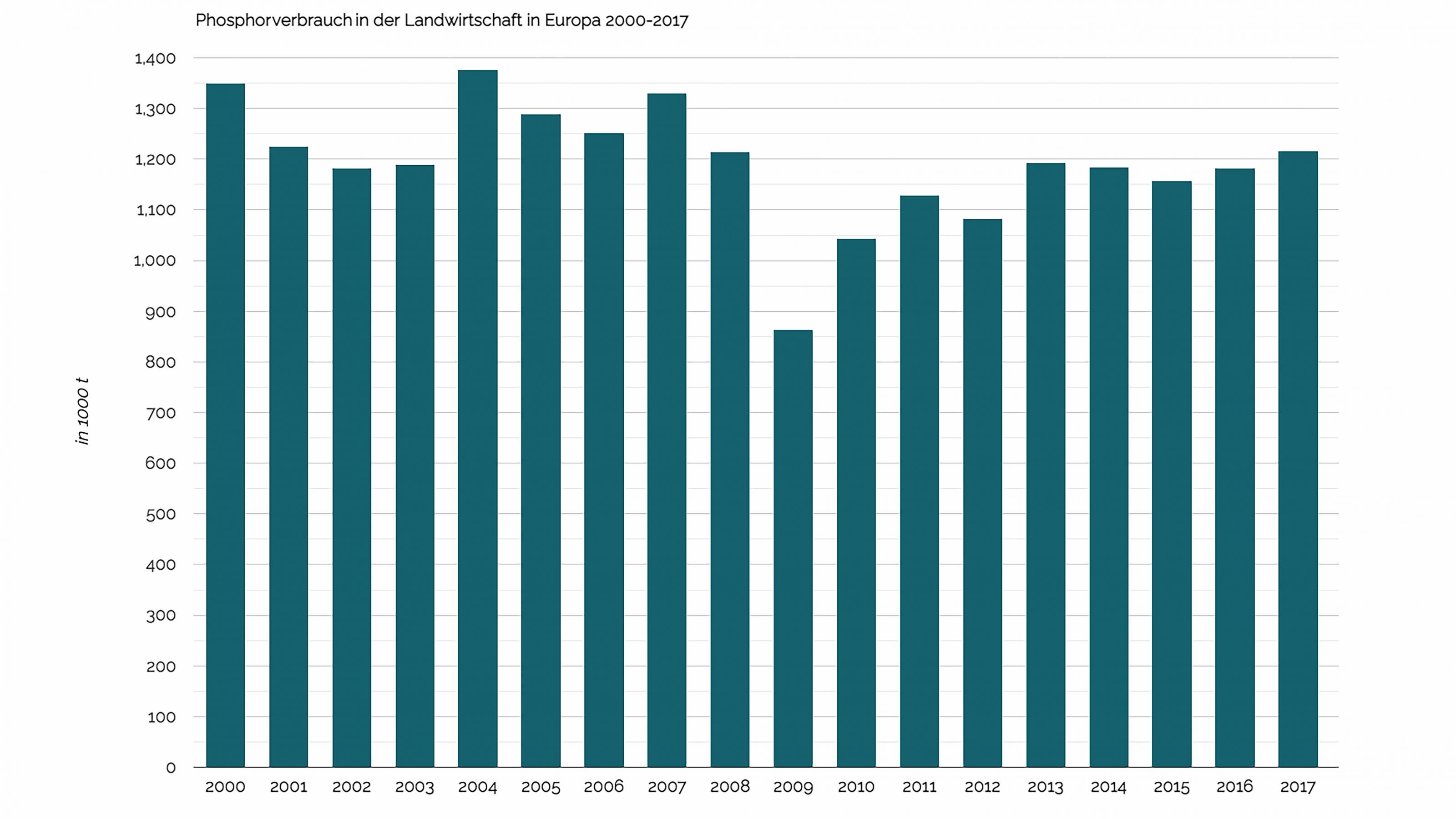 Das Balkendiagramm zeigt den Phosphorverbrauch in Europa für die Jahre 2000 bis 2017. Er hat in diesem Zeitraum nur geringfügig abgenommen, von ca. 1,3 Mio t im Jahr 2000 auf ca. 1,2 Mio t in 2017. Im Jahr 2009 wurden infolge eines kurzzeitigen Preishochs nur ca. 850.000 t Phosphor in Europa verbraucht.