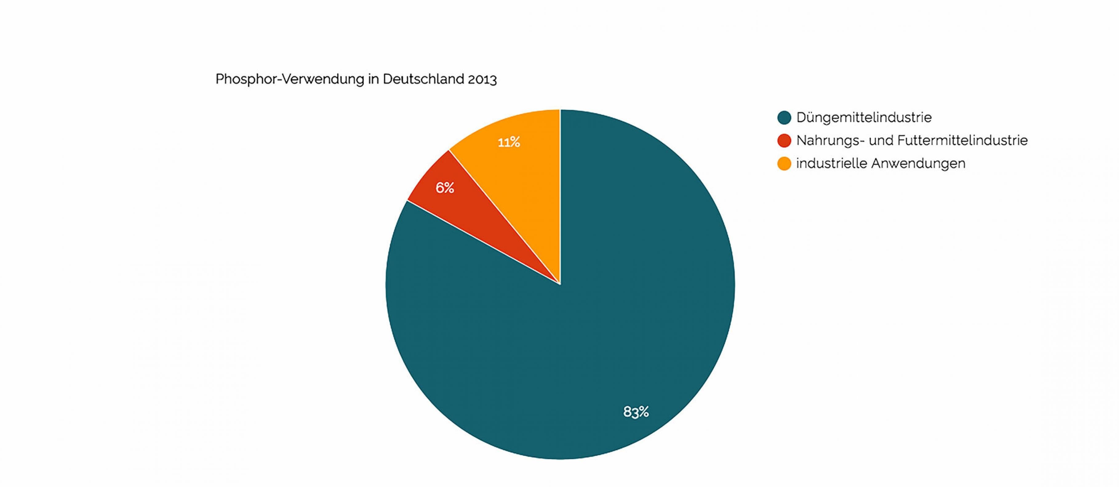 Tortendiagramm: 83% Landwirtschaft, 11% Industrielle Anwendungen, 6% Nahrungs- und Futtermittelproduktion