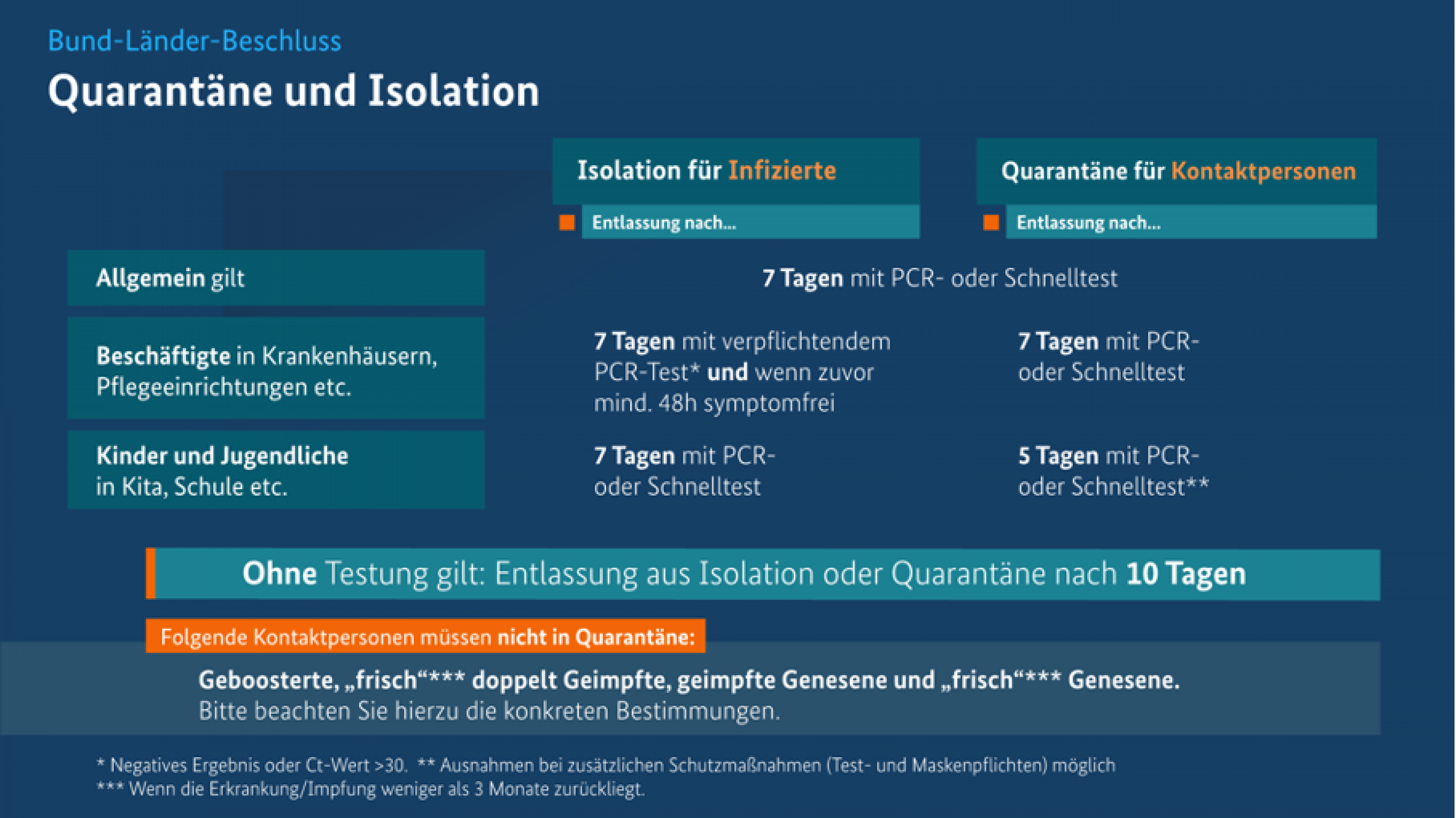 Eine Infografik zeigt die aktuell geltenden Regeln für Quarantäne und Isolation.