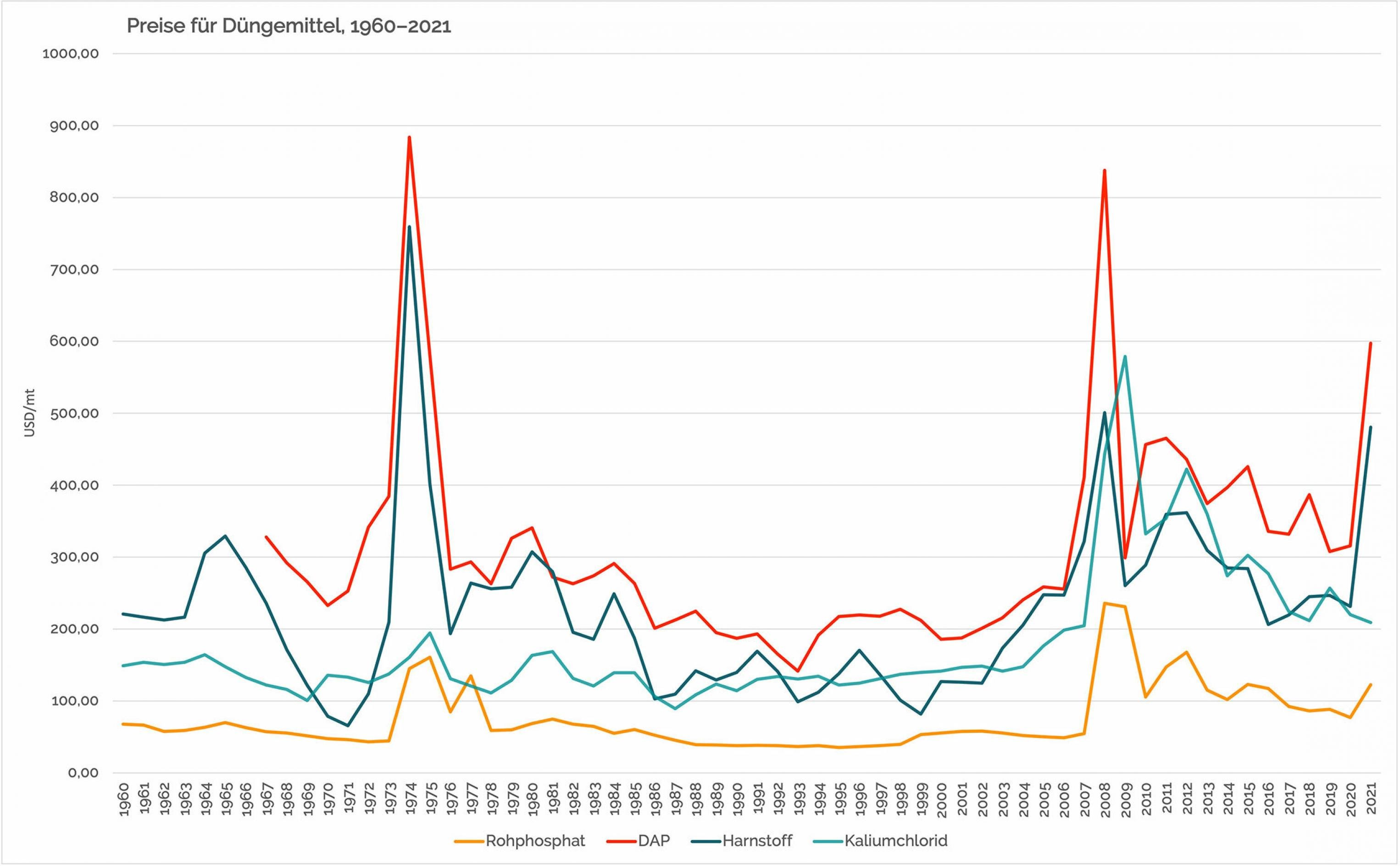 Das Liniendiagramm zeigt die Preise für Rohphosphat, DAP, Harnstoff und Kaliumchlorid. Auffallend sind hohe Preisspitzen in den 70er Jahren, um 2008 und 2021.