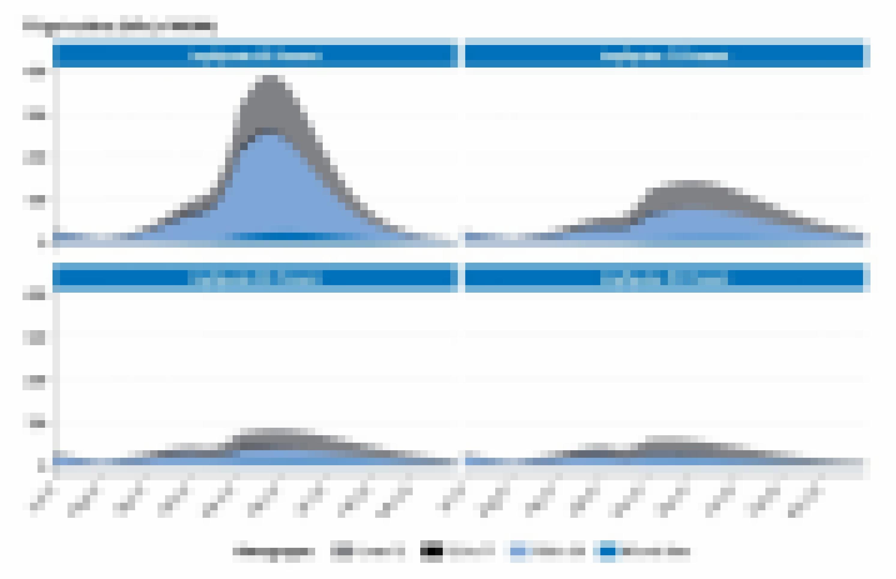 Vier Modelle des RKI, die zeigen, wie eine niedrige Impfquote von 65 Prozent im Herbst/Winter 2021 zu Inzidenzen von bis zu 400 führt, eine Impofquote von 95 Prozent die Pandemie aber stark abflachen würde.