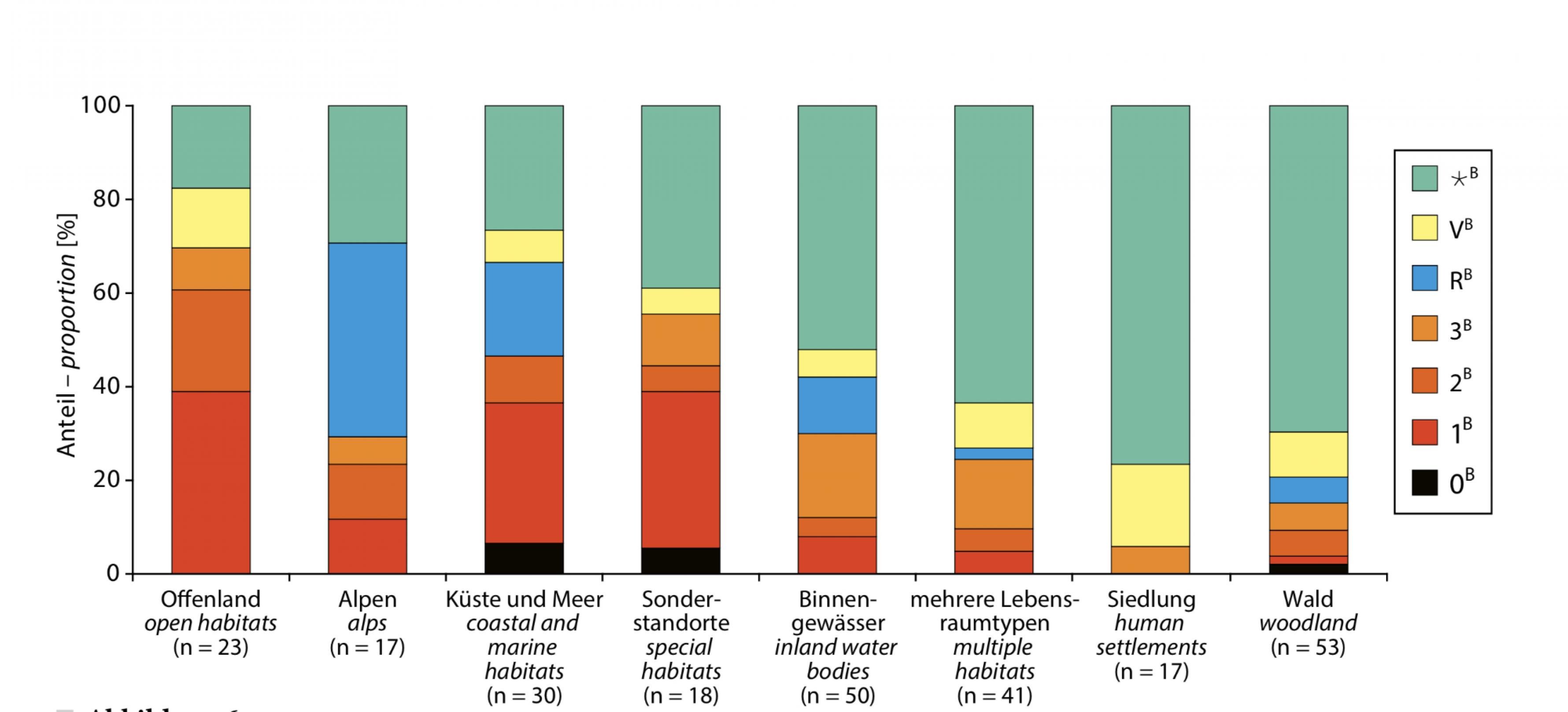 Tabelle mit farbiger Darstellung der Bedrohung nach Lebensräumen