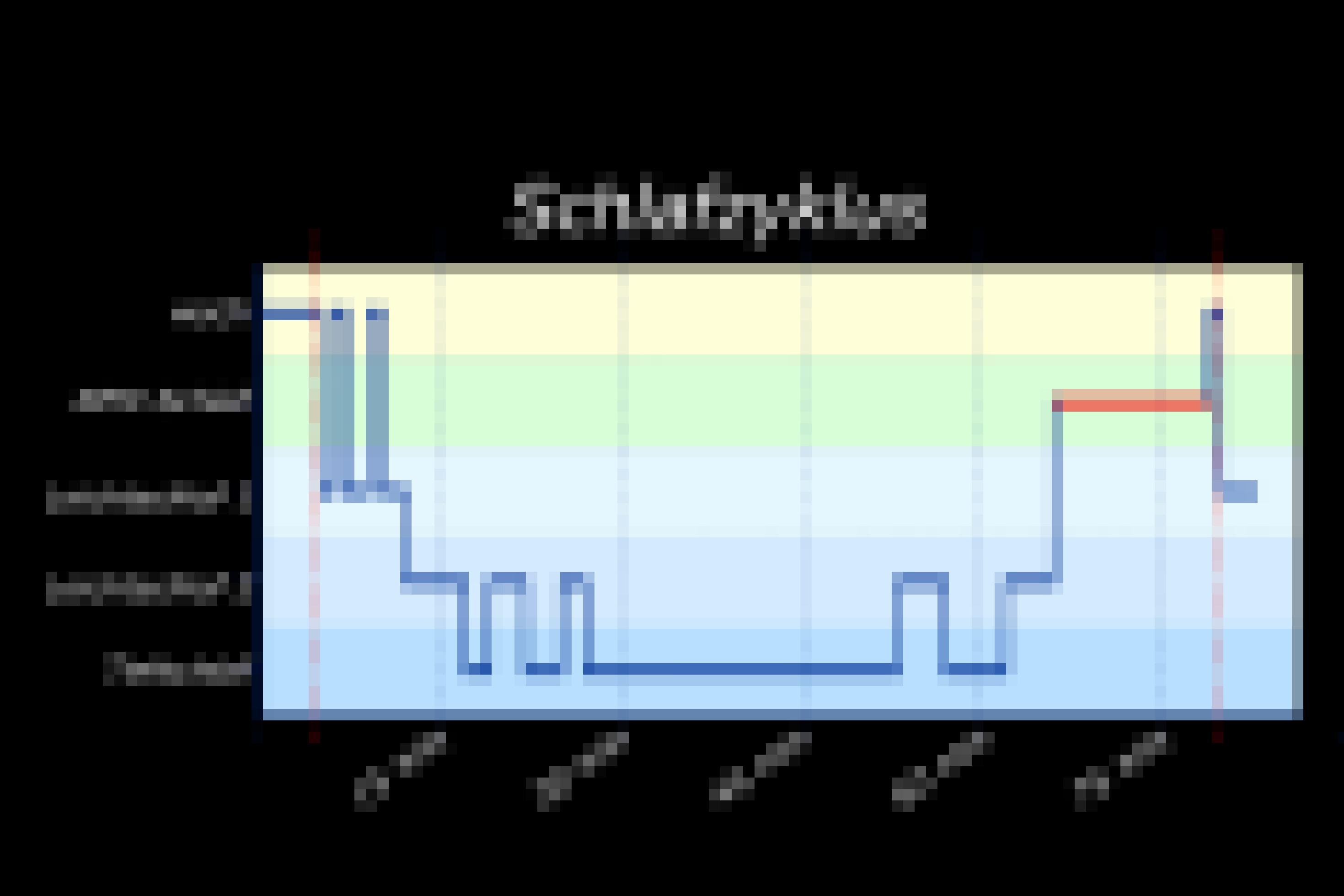 Zu sehen ist eine graphische Darstellung mit einer blauen Kurve, die sich auf hellgelbem bis hellblauem Untergrund hinzieht. Sie zeigt den Ablauf eines Schlafzyklus vom Einschlafen, über Leichtschlafstadien zum Tiefschlaf und schließlich dem Traumschlaf. Die Grafik steht auf schwarzem Hintergrund, am Rand stehen weiße Beschriftungen (etwa zu den Stadien und zur zeitlichen Dauer).