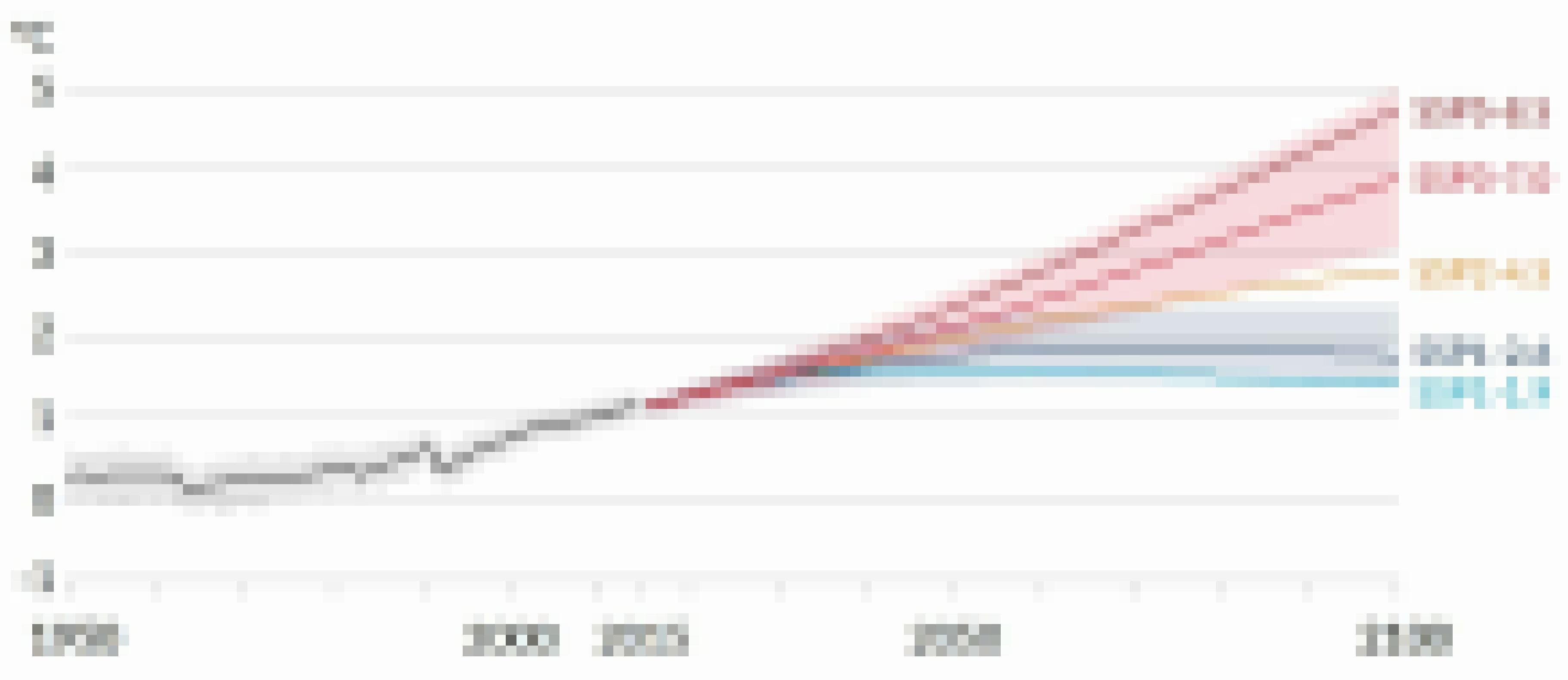 Screenshot aus dem sechsten Sachstandsbericht des IPCC: fünf mögliche Temperatur-Szenarien für das 21. Jahrhundert werden gezeigt.