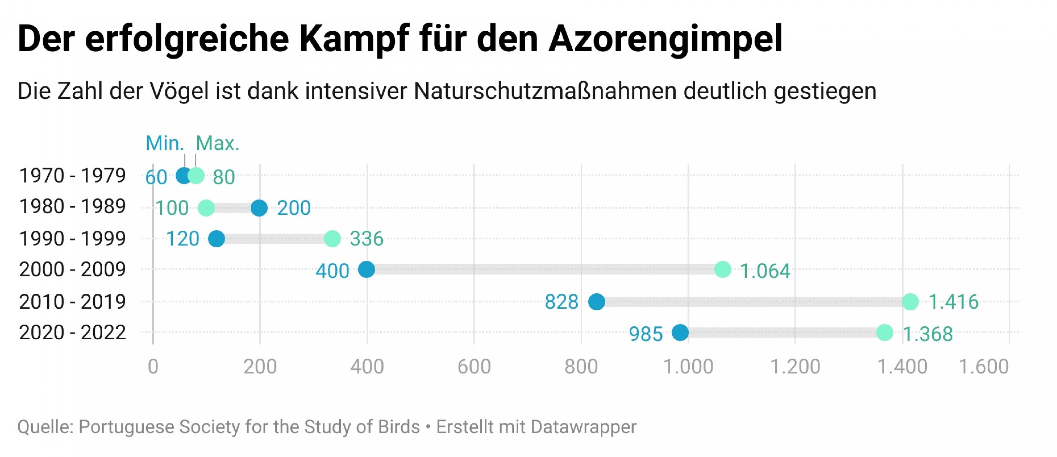 Graphik mit steigender Populationsgröße des Azorengimpels zwischen 1970 (60–80) auf knapp 1400 heute.