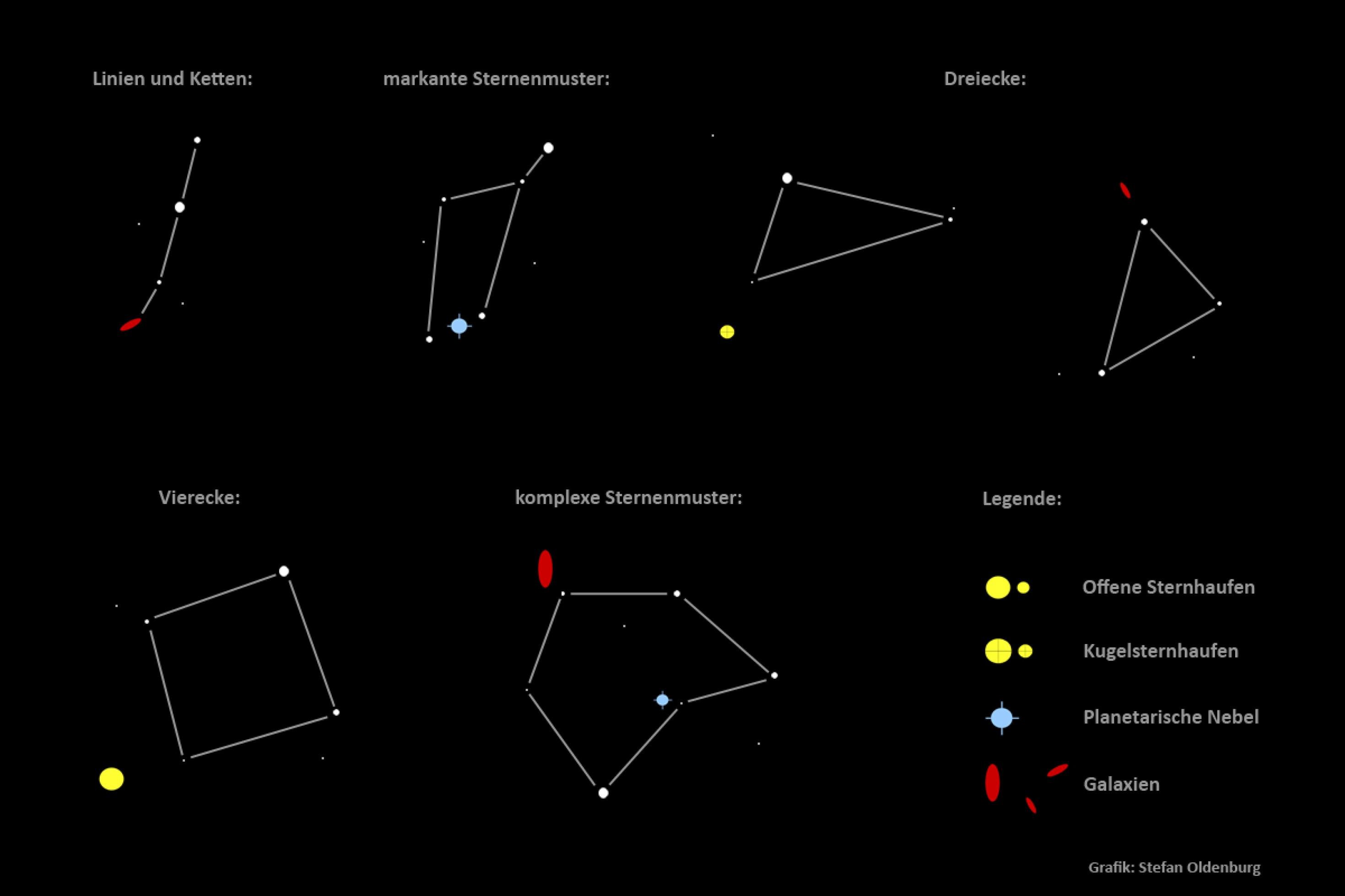 Die Grafik zeigt exemplarische Sternenmuster, die der Beobachter im Geiste bilden kann, um einzelne Himmelsobjekte aufzufinden.
