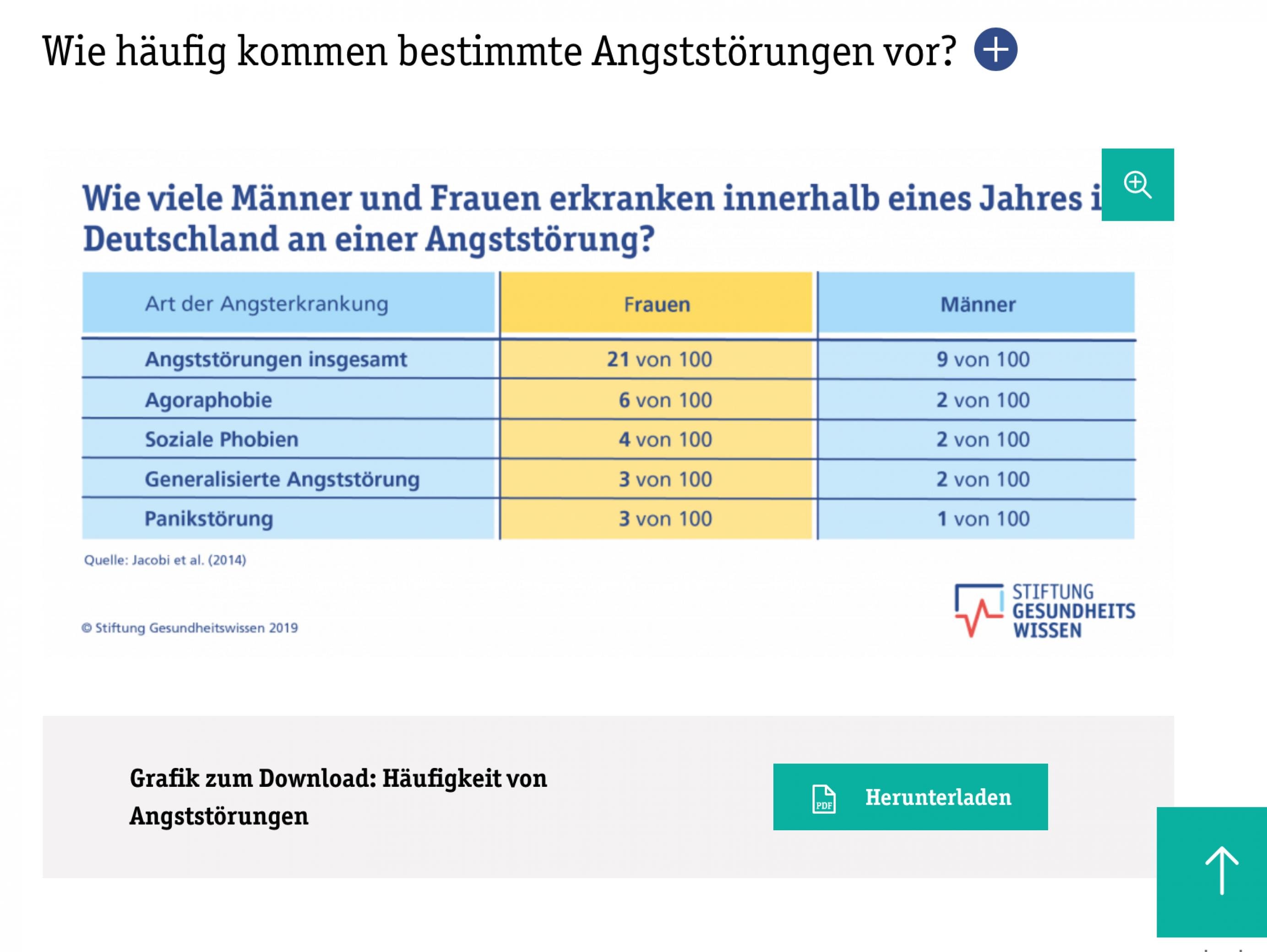 Screenshot von Tabellen zum besseren Verständnis einzelner Aspekte der Gesundheitsinformation auf der Website der Stiftung Gesundheitswissen. Zu sehen ist eine Tabelle, die zeigt, wie viele Männer und Frauen im Jahr an einer Angststörung erkranken.