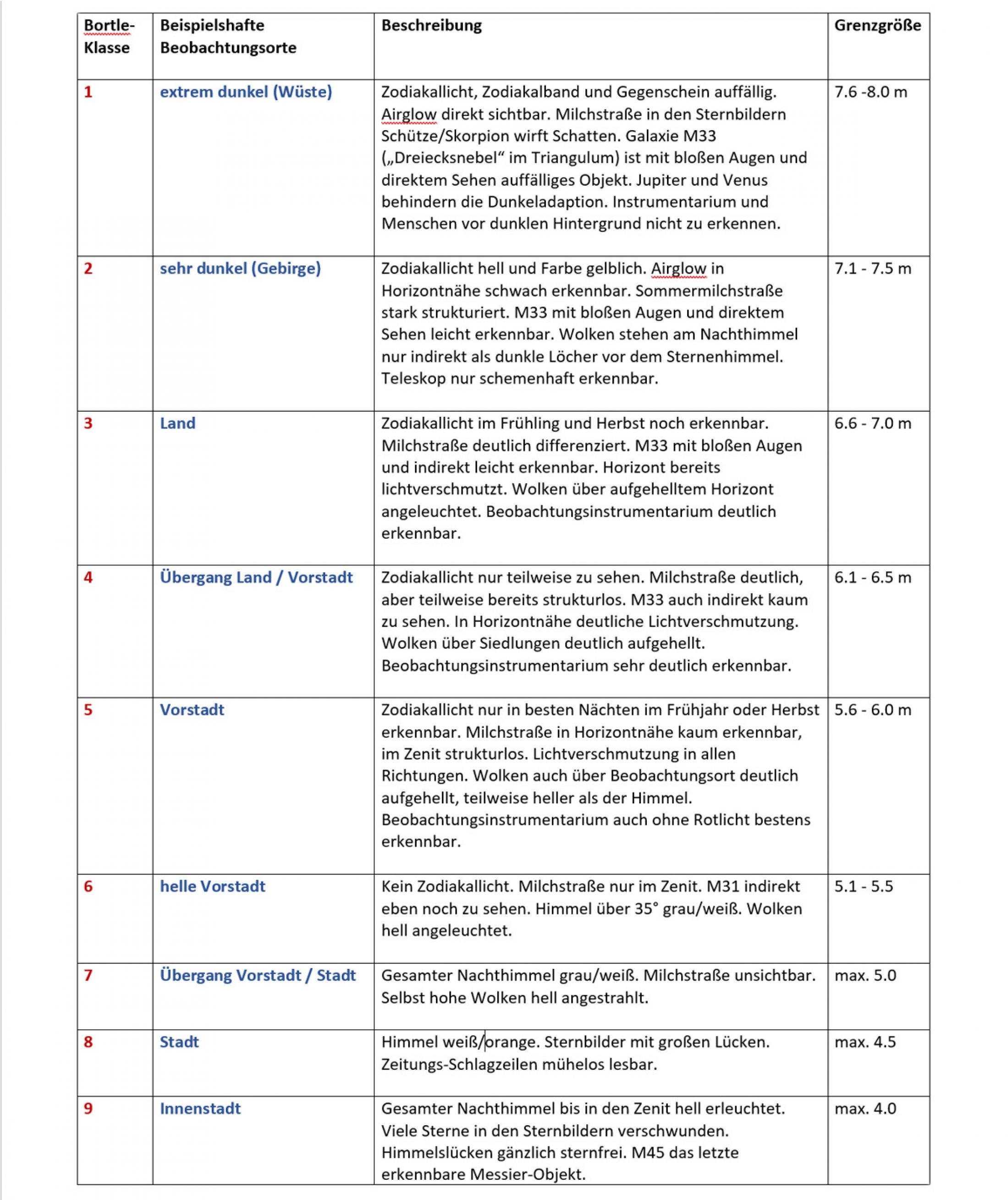 Die Tabelle zeigt die Bortle-Bewertung der Lichtverschmutzung. Die Klassen 1 und 2 sucht man in Mitteleuropa heute leider vergeblich