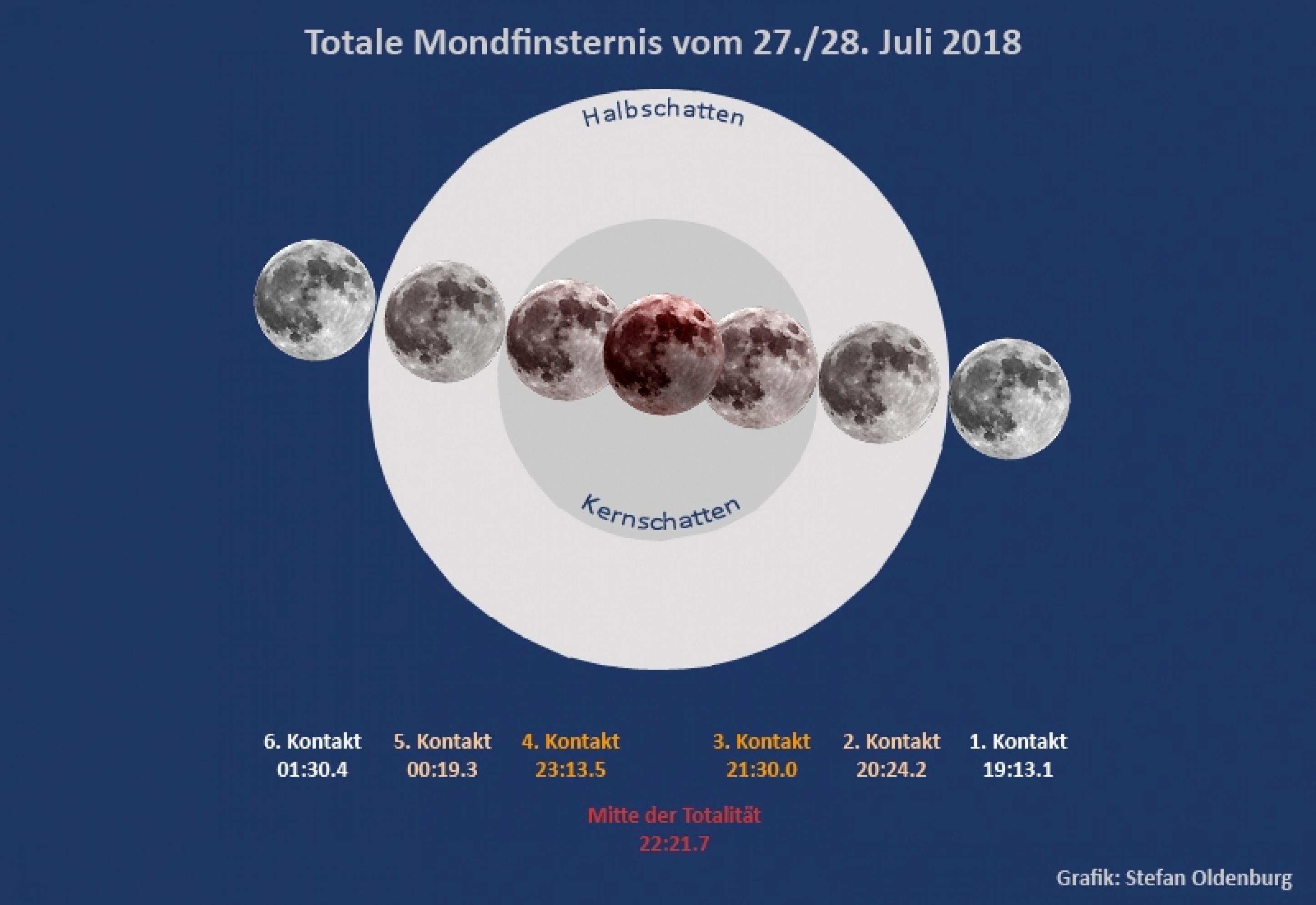 Eigene Grafik des Mondfinsternisverlaufs am 27. Juli 2018.