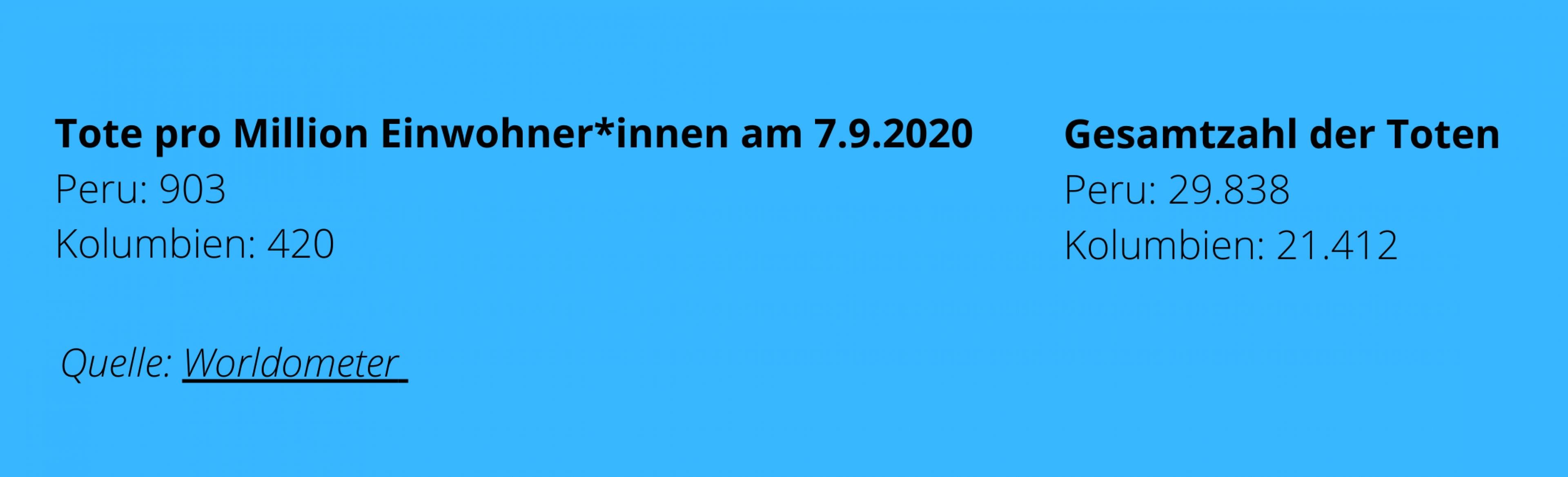 Die Grafik stellt die Covid-Toten pro Million Einwohner*innen gegenüber am 7. September 2020. In Peru sind es 902, in Kolumbien 420.  Insgesamt sind laut offiziellen Zahlen bis zu diesem Stichtag in Peru 29.838 Menschen gestorben, in Kolumbien 21.412. Quelle: Worldometer.