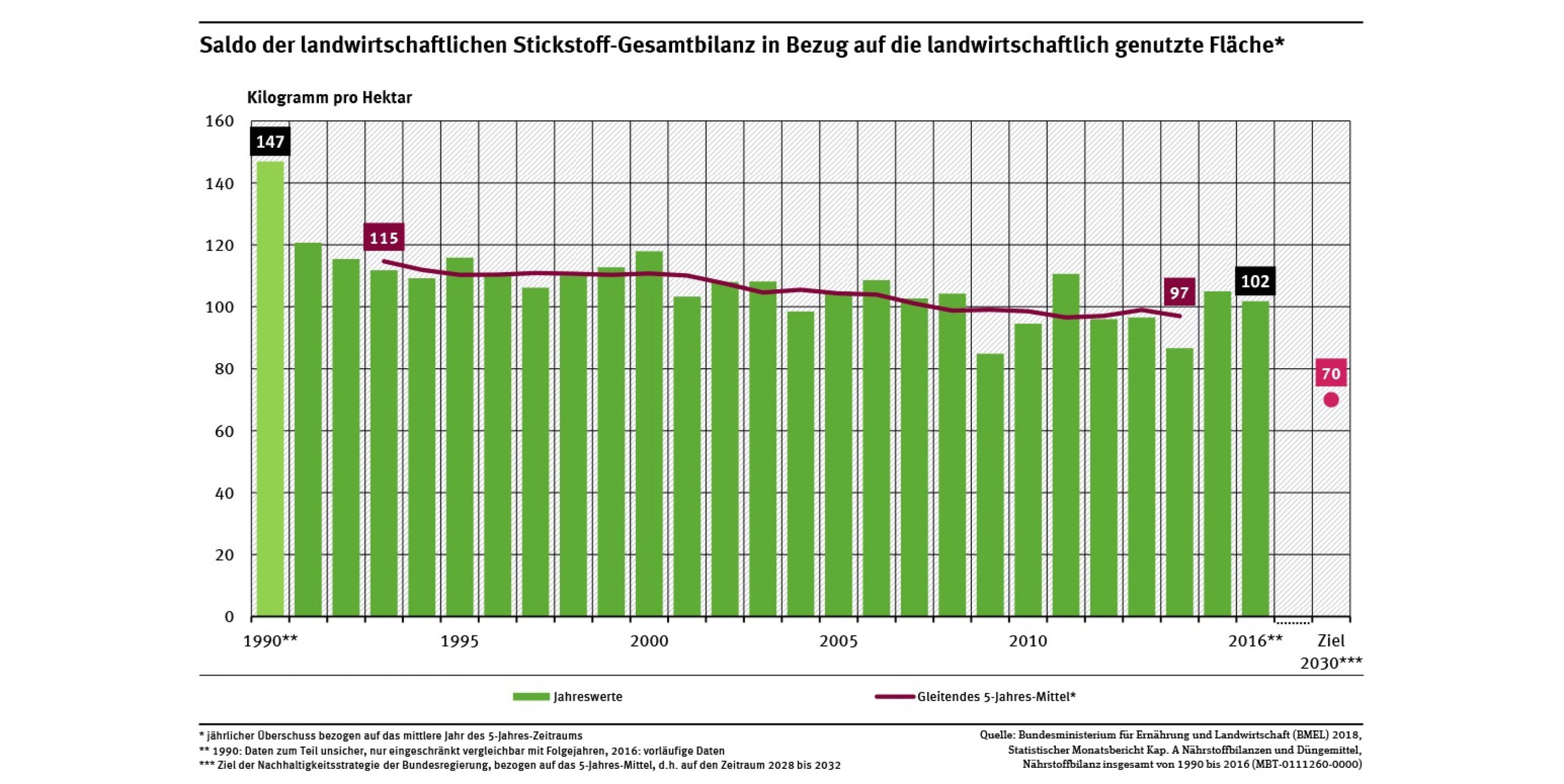 Balkendiagramm mit dem Stickstoff-Überschuss in Deutschland.