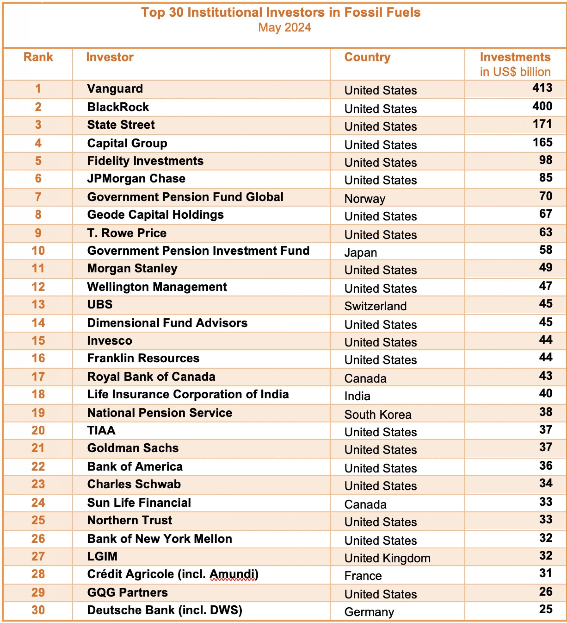 Die Tabelle zeigt die 30 größten institutionellen Investor:innen in fossile Industrien. Auf Platz 1 ist Vanguard aus den USA, auf Platz 30 die Deutsche Bank.