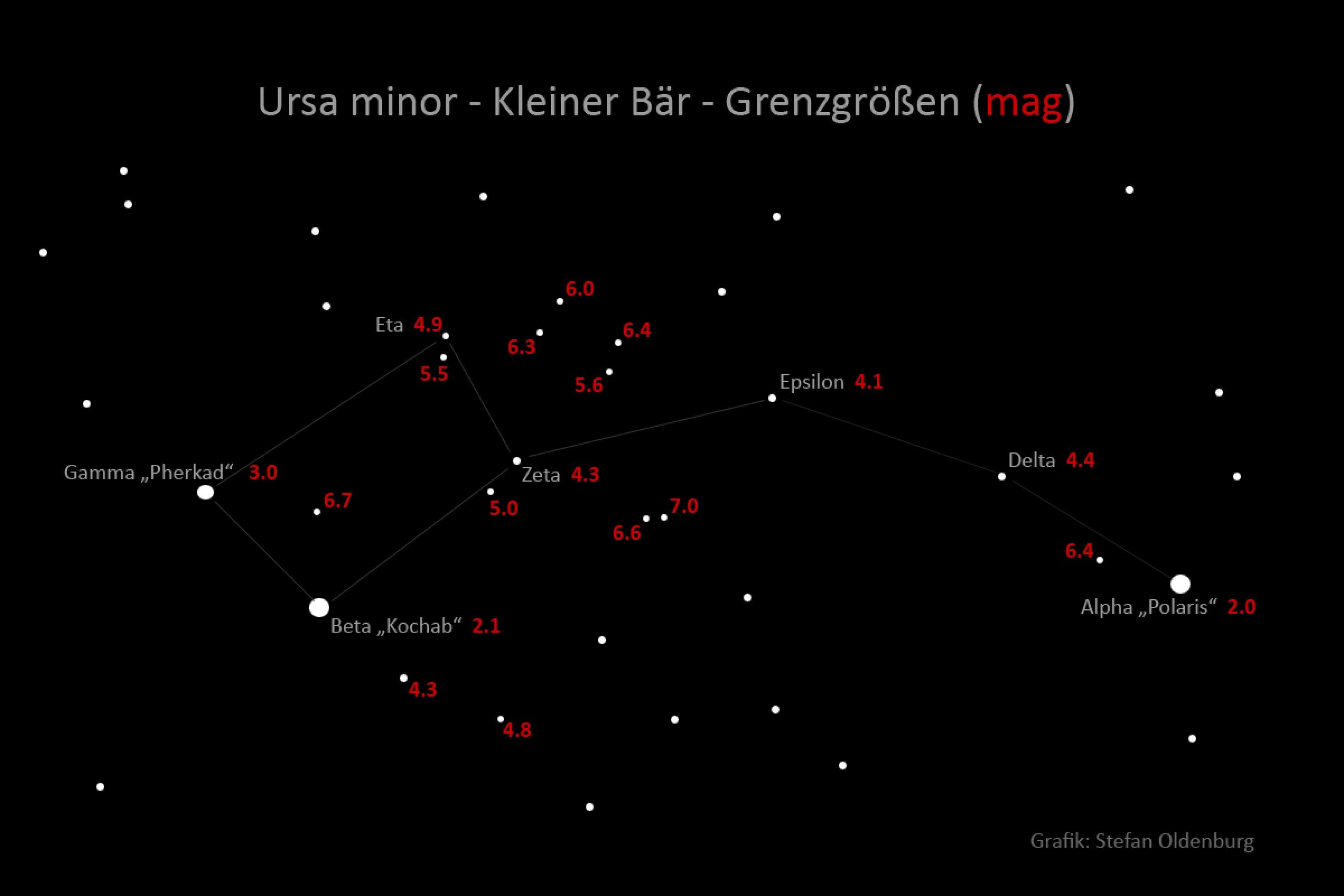 Das Bild zeigt das Sternbild Ursa minor mit Helligkeitsangaben. Dieses Sternbild eignet sich deshalb so gut zur visuellen Grenzgrößenbestimmung, da hier die Helligkeiten solcher Sterne dicht beieinander liegen, die auf der Wahrnehmungsgrenze zwischen „sehen“ und „nicht sehen“ liegen.