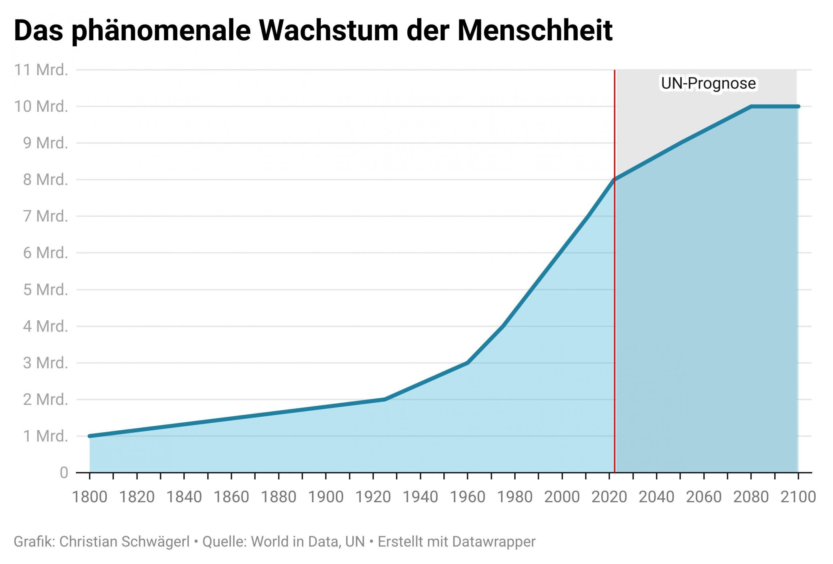 Das phänomenale Wachstum der Menschheit: 1804 1000000000, 1975 4000000000, 2022 8000000000, Prognose 2080 10000000000