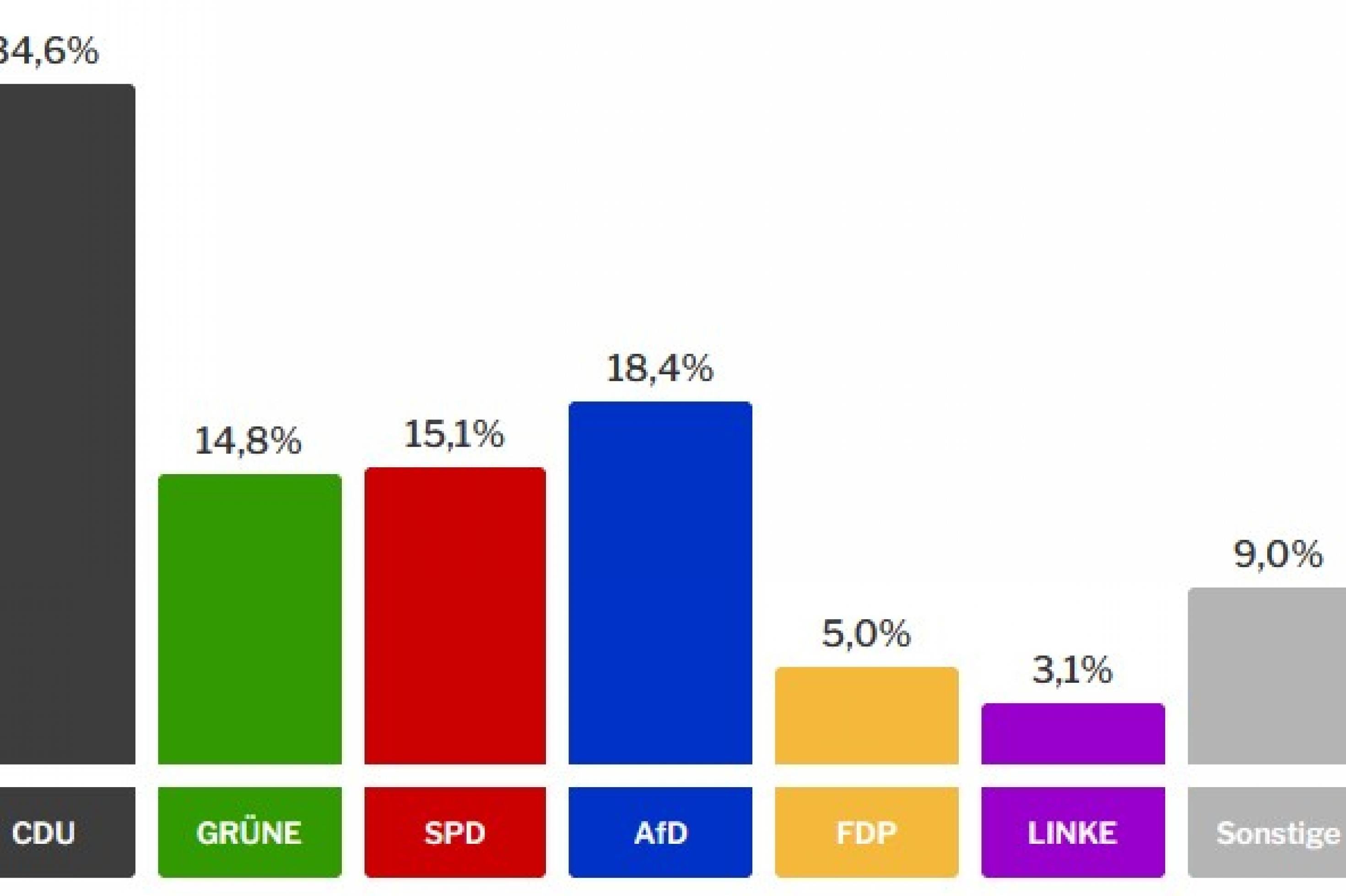 Die Balken zeigen das vorläufige Ergebnis der Landtagswahl in Hessen: CDU: 34,6 %, Grüne: 14,8 %, SPD: 15,1 %, AfD: 18,4 %, FDP: 5 %, Linke: 3,1 %