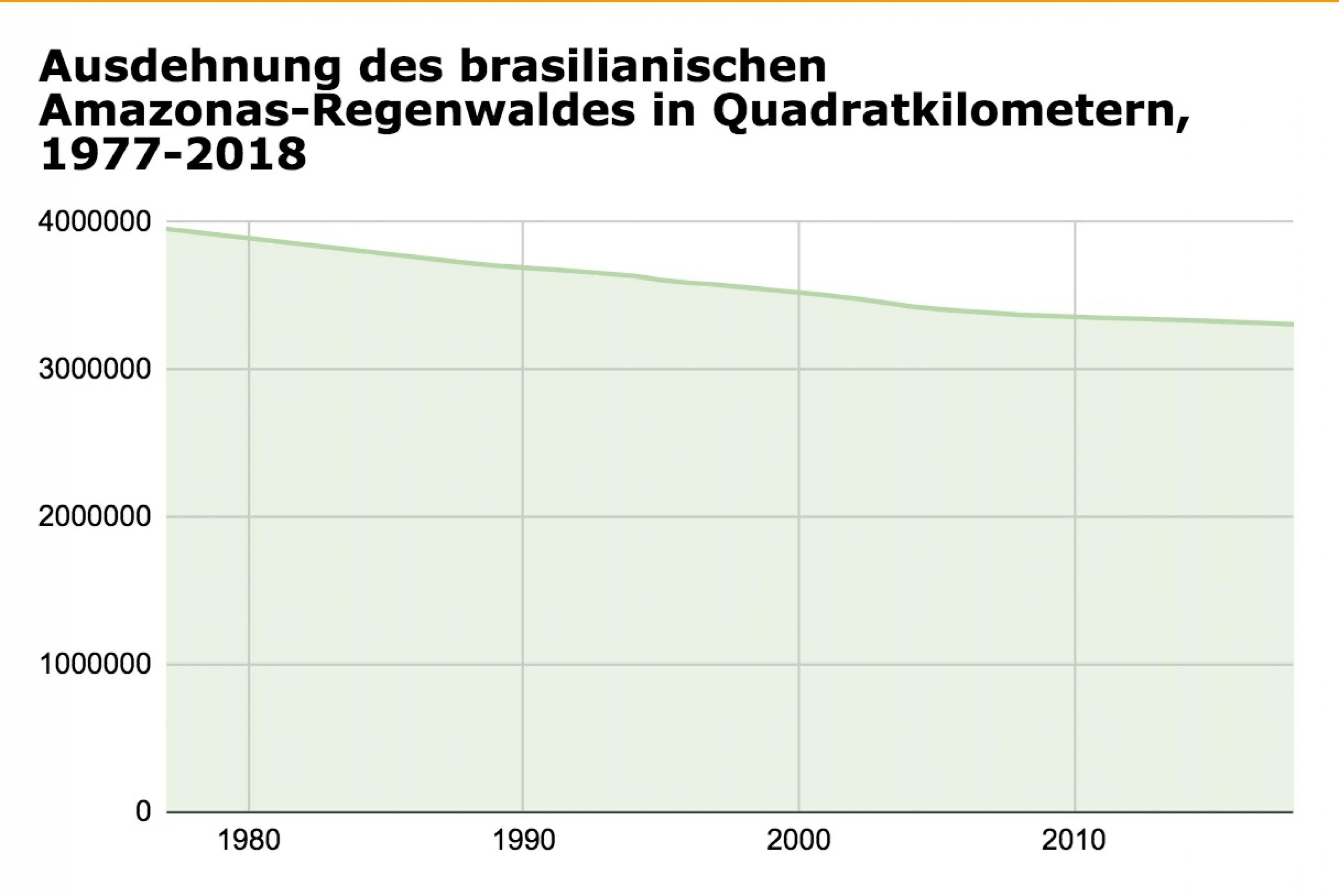 Diagramm der Ausdehnung des brasilianischen Amazonas-Regenwaldes 1977–2018