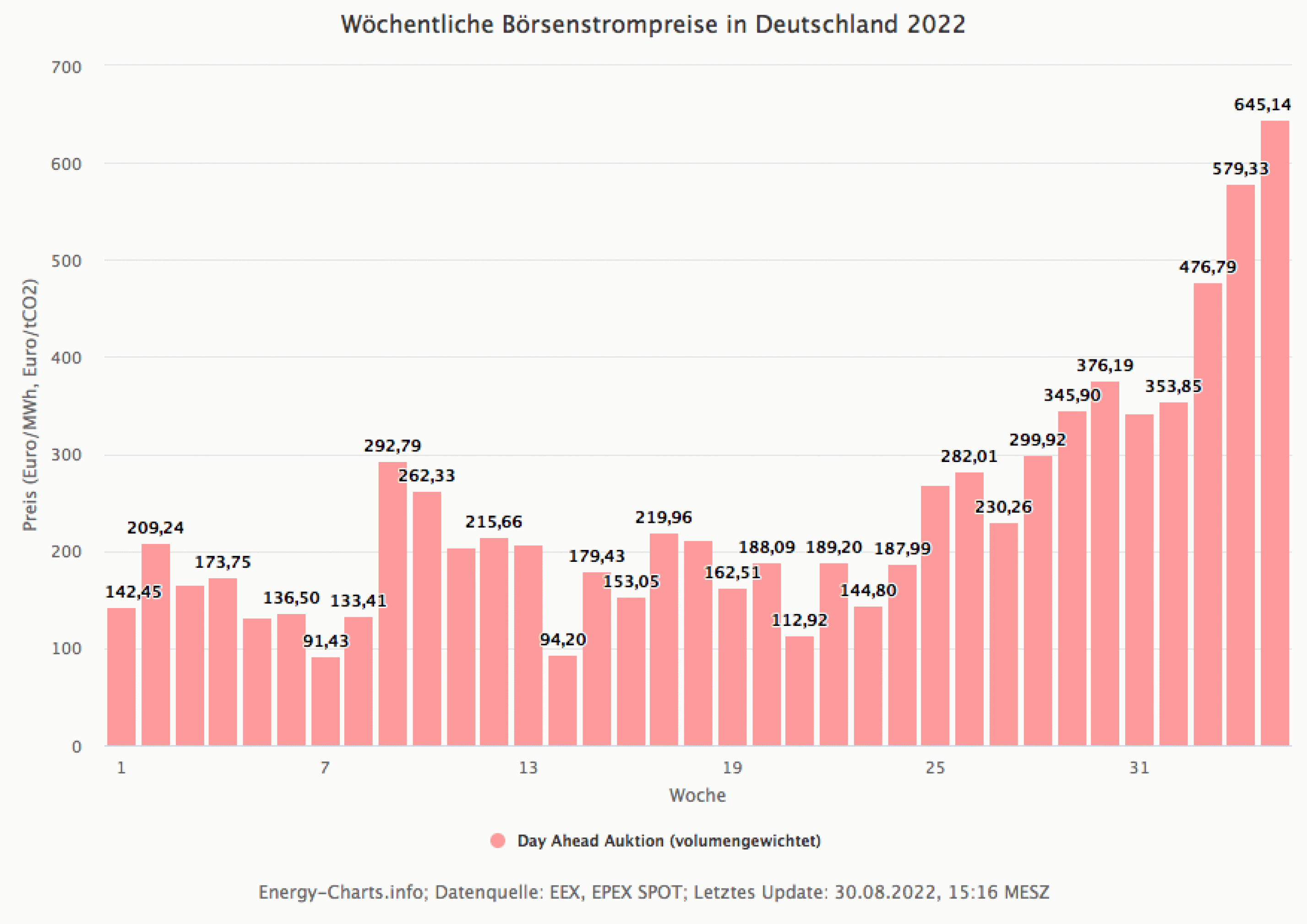 Es ist ein Säulendiagramm mit rosafarbenen Säulen. Die Euro-Beträge stehen jeweils über den Säulen. Sie beginnen bei 142 Euro Pro Megawattstunde und haben in der angefangenen Woche 35 schon 645 Euro erreicht.