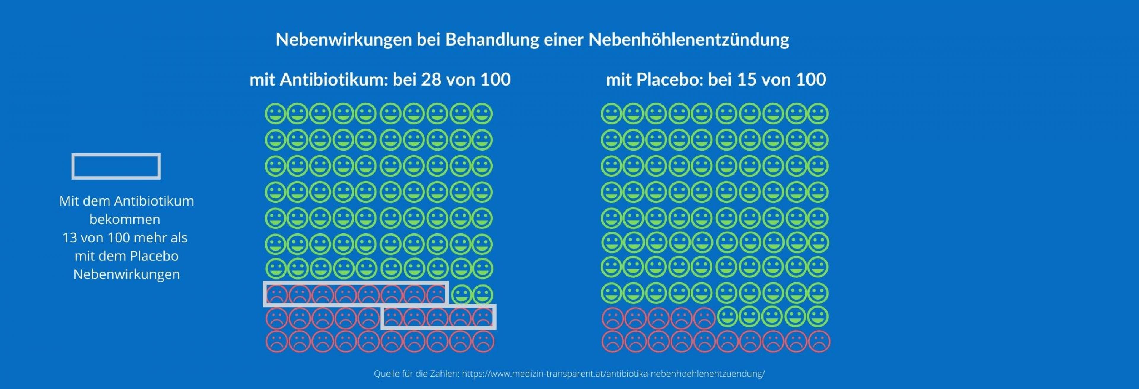 Die Grafik beschreibt, wie häufig Nebenwirkungen bei der Behandlung einer Nebenhöhlenentzündung sind. Verglichen werden dabei ein Antibiotikum und Placebo mit Hilfe von farbigen Smileys.